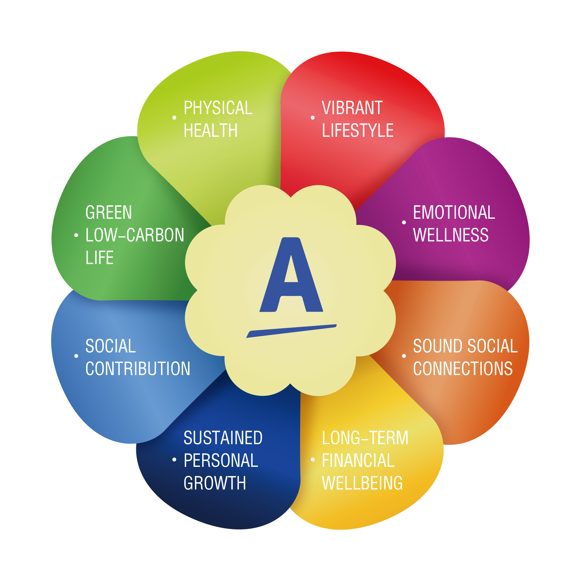 - PHYSICAL HEALTH
- VIBRANT LIFESTYLE
- EMOTIONAL WELLNESS
- GREEN LOW-CARBON LIFE
- SOCIAL CONTRIBUTION
- SUSTAINED PERSONAL GROWTH
- LONG-TERM FINANCIAL WELLBEING
- SOUND SOCIAL CONNECTIONS