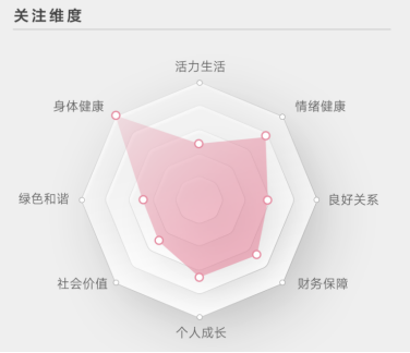 关注维度
 活力生活
 身体健康
 绿色和谐
 社会价值
 个人成长
 情绪健康
 良好关系
 财务保障
