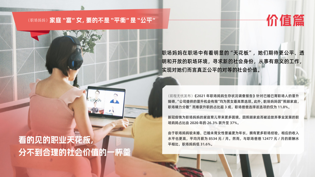 （职场妈妈）家庭“富”女，要的不是“平衡”是“公平”
 价值篇
 职场妈妈在职场中有着明显的“天花板”，她们期待更公平、透明和开放的职场环境，寻求新的社会身份，从事有意义的工作，实现对她们而言真正公平的对等的社会价值。
 看的见的职业天花板，分不到合理的社会价值的一杯羹
 （前程无忧发布）《2021年职场妈妈生存状况调查报告》针对已婚已育职场人的晋升障碍，“公司提供的晋升机会有限”均为男女最高票选项。此外，职场妈妈因“照顾家庭，职场精力分散”而难获升职的占比超3成，职场爸爸选择该选项的仅为11.8%。
 新冠疫情为职场妈妈的家庭育儿带来更多困难，因照顾家庭而被迫放弃事业发展的职场妈妈占比由2020年的26.3%跃升至37%。
 由于职场妈妈较未婚，已婚未育女性普遍更为年长，拥有更多职场经验，相应的收入水平也更高，平均月薪为8534元/月。然而，与职场爸爸12477元/月的薪酬水平相比，职场妈妈低31.6%。