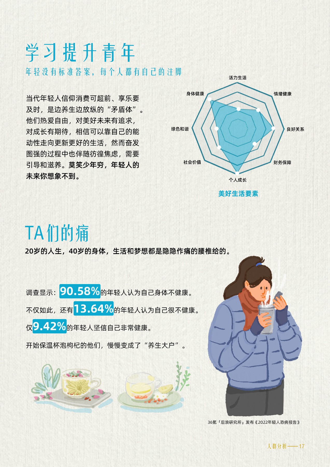 学习提升青年
 年轻没有标准答案，每个人都有自己的注脚
 当代年轻人信仰消费可超前、享乐要及时，是边养生边放纵的“矛盾体”。他们热爱自由，对美好未来有追求，对成长有期待，相信可以靠自己的能动性走向更新更好的生活，然而奋发图强的过程中也伴随彷徨焦虑，需要引导和滋养。莫笑少年穷，年轻人的未来你想象不到。
 美好生活要素
 TA们的痛
 20岁的人生，40岁的身体，生活和梦想都是隐隐作痛的腰椎给的。
 调查显示：90.58%的年轻人认为自己身体不健康。不仅如此，还有13.64%的年轻人认为自己很不健康。仅9.42%的年轻人坚信自己非常健康。
 开始保温杯泡枸杞的他们，慢慢变成了“养生大户”。
 36氪「后浪研究所」发布《2022年轻人恐病报告》
活力生活
 身体健康
 情绪健康
 绿色和谐
 良好关系
 社会价值
 财务保障
 个人成长