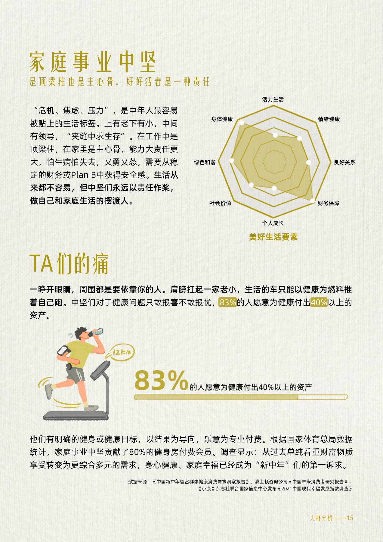 家庭事业中坚
 是顶梁柱也是主心骨，好好活着是一种责任
 “危机、焦虑、压力”，是中年人最容易被贴上的生活标签。上有老下有小，中间有领导，“夹缝中求生存”。在工作中是顶梁柱，在家里是主心骨，能力大责任更大，怕生病怕失去，又勇又怂，需要从稳定的财务或Plan B中获得安全感。生活从来都不容易，但中坚们永远以责任作桨，做自己和家庭生活的摆渡人。
 活力生活
 身体健康
 情绪健康
 绿色和谐
 良好关系
 社会价值
 财务保障
 个人成长
 美好生活要素
 TA们的痛
 一睁开眼睛，周围都是要依靠你的人。肩膀扛起一家老小，生活的车只能以健康为燃料推着自己跑。中坚们对于健康问题只敢报喜不敢报忧，83%的人愿意为健康付出40%以上的资产。
 83%的人愿意为健康付出40%以上的资产
 他们有明确的健身或健康目标，以结果为导向，乐意为专业付费。根据国家体育总局数据统计，家庭事业中坚贡献了80%的健身房付费会员。调查显示：从过去单纯看重财富物质享受转变为更综合多元的需求，身心健康、家庭幸福已经成为“新中年”们的诉求。
数据来源:《中国新中年智富群体健康消费需求洞察报告》、波士顿咨询公司《中国未来消费者研究报告》、《小康》杂志社联合国家信息中心发布《2021中国现代幸福发展指数调查》