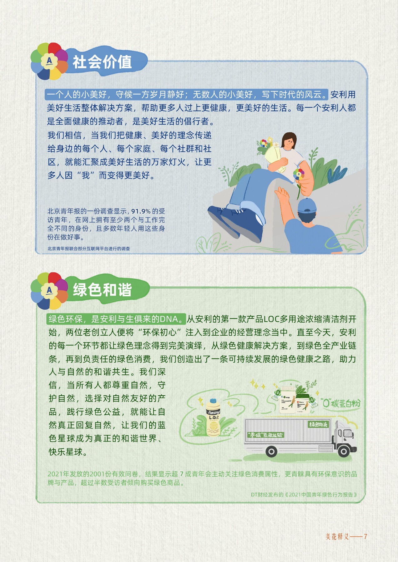 社会价值
 一个人的小美好，守候一方岁月静好；无数人的小美好，写下时代的风云。安利用美好生活整体解决方案，帮助更多人过上更健康、更美好的生活。每一个安利人都是全面健康的推动者，是美好生活的倡行者。
 我们相信，当我们把健康、美好的理念传递给身边的每个人、每个家庭、每个社群和社区，就能汇聚成美好生活的万家灯火，让更多人因“我”而变得更美好。
 北京青年报的一份调查显示，91.9%的受访青年，在网上拥有至少两个与工作完全不同的身份，且多数年轻人用这些身份在做好事。
 绿色和谐
 绿色环保，是安利与生俱来的DNA。从安利的第一款产品LOC多用途浓缩清洁剂开始，两位老创始人便将“环保初心”注入到企业的经营理念当中。直至今天，安利的每一个环节都让绿色理念得到完美演绎，从绿色健康解决方案，到绿色全产业链条，再到负责任的绿色消费，我们创造出了一条可持续发展的绿色健康之路，助力人与自然的和谐共生。我们深信，当所有人都尊重自然，守护自然，选择对自然友好的产品，践行绿色公益，就能让自然真正回复自然，让我们的蓝色星球成为真正的和谐世界、快乐星球。
 2021年发放的2001份有效问卷，结果显示超7成青年会主动关注绿色消费属性，更青睐具有环保意识的品牌与产品，超过半数受访者倾向购买绿色商品。
DT财经发布的《2021中国青年绿色行为报告》