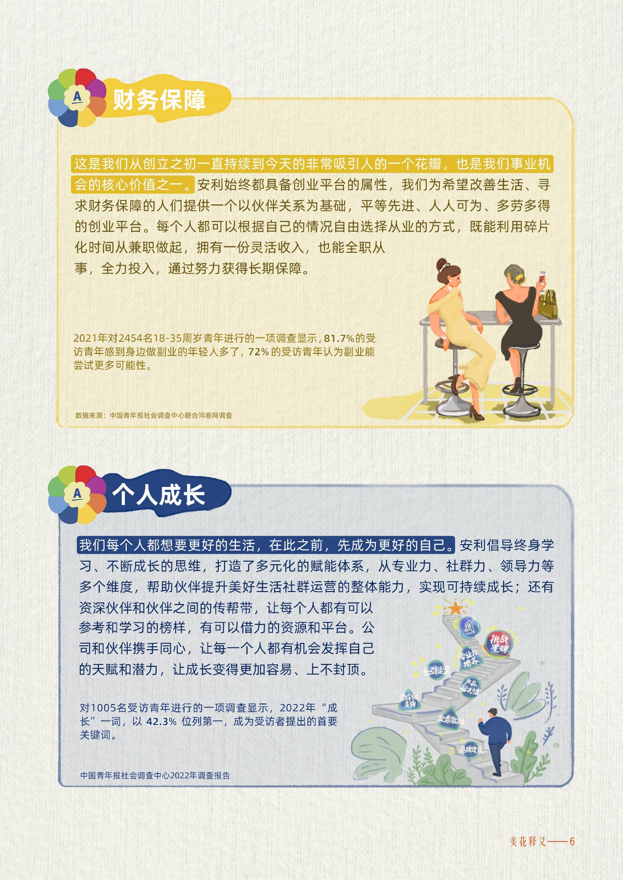 财务保障
 这是我们从创立之初一直持续到今天的非常吸引人的一个花瓣，也是我们事业机会的核心价值之一。安利始终都具备创业平台的属性，我们为希望改善生活、寻求财务保障的人们提供一个以伙伴关系为基础，平等先进、人人可为、多劳多得的创业平台。每个人都可以根据自己的情况自由选择从业的方式，既能利用碎片化时间从兼职做起，拥有一份灵活收入，也能全职从事，全力投入，通过努力获得长期保障。
 2021年对2454名18-35周岁青年进行的一项调查显示，81.7%的受访青年感到身边做副业的年轻人多了，72%的受访青年认为副业能尝试更多可能性。
 数据来源：中国青年报社会调查中心联合问卷网调查
 个人成长
 我们每个人都想要更好的生活，在此之前，先成为更好的自己。安利倡导终身学习、不断成长的思维，打造了多元化的赋能体系，从专业力、社群力、领导力等多个维度，帮助伙伴提升美好生活社群运营的整体能力，实现可持续成长；还有资深伙伴和伙伴之间的传帮带，让每个人都有可以参考和学习的榜样，有可以借力的资源和平台。公司和伙伴携手同心，让每一个人都有机会发挥自己的天赋和潜力，让成长变得更加容易、上不封顶。
 对1005名受访青年进行的一项调查显示，2022年“成长”一词，以42.3%位列第一，成为受访者提出的首要关键词。
 中国青年报社会调查中心2022年调查报告