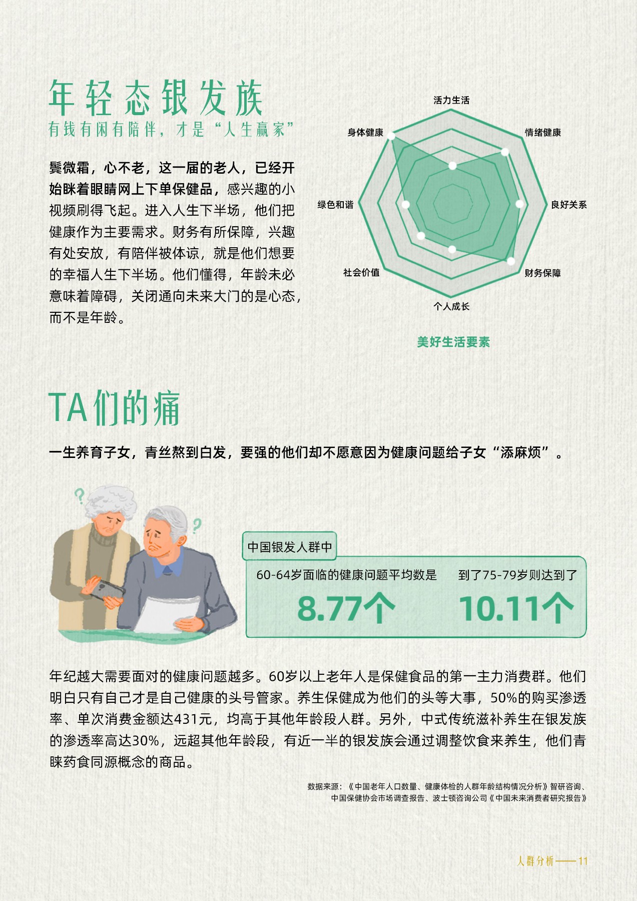 年轻态银发族
 有钱有闲有陪伴，才是“人生赢家”
 鬓微霜，心不老，这一届的老人，已经开始眯着眼睛网上下单保健品，感兴趣的小视频刷得飞起。进入人生下半场，他们把健康作为主要需求。财务有所保障，兴趣有处安放，有陪伴被体谅，就是他们想要的幸福人生下半场。他们懂得，年龄未必意味着障碍，关闭通向未来大门的是心态，而不是年龄。
 活力生活
 身体健康
 绿色和谐
 社会价值
 个人成长
财务保障
良好关系
情绪健康
 美好生活要素
 TA们的痛
 一生养育子女，青丝熬到白发，要强的他们却不愿意因为健康问题给子女“添麻烦”。
 中国银发人群中
 60-64岁面临的健康问题平均数是8.77个
 到了75-79岁则达到了10.11个
年纪越大需要面对的健康问题越多。60岁以上老年人是保健食品的第一主力消费群。他们明白只有自己才是自己健康的头号管家。养生保健成为他们的头等大事，50%的购买渗透率、单次消费金额达431元，均高于其他年龄段人群。另外，中式传统滋补养生在银发族的渗透率高达30%，远超其他年龄段，有近一半的银发族会通过调整饮食来养生，他们青睐药食同源概念的商品。
数据来源:《中国老年人口数量、健康体检的人群年龄结构情况分析》智研咨询、中国保健协会市场调查报告、波士顿咨询公司《中国未来消费者研究报告》
