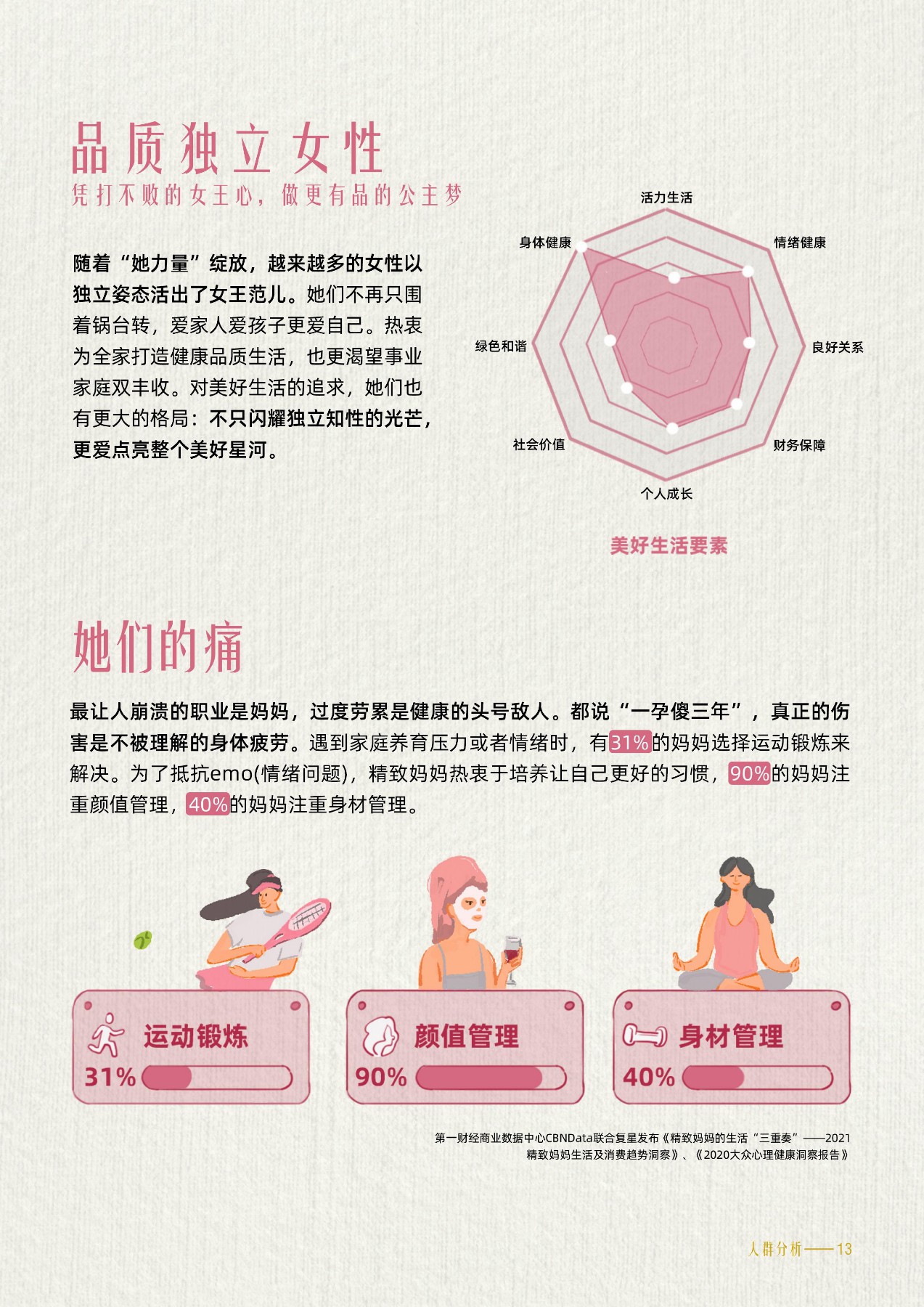 品质独立女性
 凭打不败的女王心，做更有品的公主梦
 随着“她力量”绽放，越来越多的女性以独立姿态活出了女王范儿。她们不再只围着锅台转，爱家人爱孩子更爱自己。热衷为全家打造健康品质生活，也更渴望事业家庭双丰收。对美好生活的追求，她们也有更大的格局：不只闪耀独立知性的光芒，更爱点亮整个美好星河。
 活力生活
 身体健康
 绿色和谐
 社会价值
 个人成长
 情绪健康
 良好关系
 财务保障
 美好生活要素
 她们的痛
 最让人崩溃的职业是妈妈，过度劳累是健康的头号敌人。都说“一孕傻三年”，真正的伤害是不被理解的身体疲劳。遇到家庭养育压力或者情绪时，有31%的妈妈选择运动锻炼来解决。为了抵抗emo(情绪问题)，精致妈妈热衷于培养让自己更好的习惯，90%的妈妈注重颜值管理，40%的妈妈注重身材管理。
 运动锻炼31%
 颜值管理90%
 身材管理40%
 第一财经商业数据中心CBNData联合复星发布《精致妈妈的生活“三重奏”--2021精致妈妈生活及消费趋势洞察》、《2020大众心理健康洞察报告》
