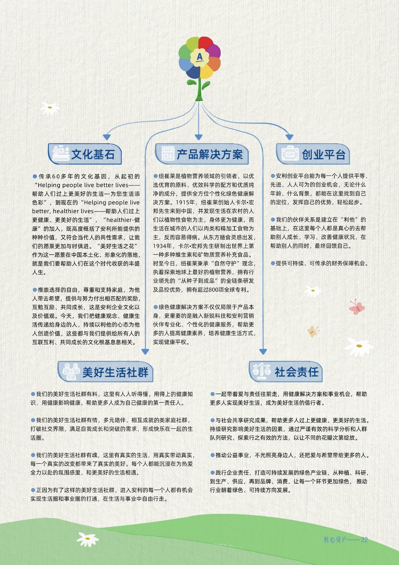 文化基石
传承60多年的文化基因，从起初的"Helping people live better lives——帮助人们过上更美好的生活一为您生活添色彩”，到现在的“Helping people live better, healthier lives——帮助人们过上更健康、更美好的生活”，"healthier-健康”的加入，既高度概括了安利所能提供的种种价值，又符合当代人的共性需求，让我们的愿景更加与时俱进。“美好生活之花”作为这一愿景在中国本土化、形象化的落地，就是我们要帮助人们在这个时代收获的丰盛人生。
推崇选择的自由，尊重和支持家庭，为他人带去希望，提供与努力付出相匹配的奖励，互勉互励、共同成长，这是安利企业文化以及价值观。今天，我们把健康观念、健康生活传递给身边的人，持续以利他的心态为他人创造价值，这些都与我们提供给所有人的互联互利、共同成长的文化根基息息相关。
产品解决方案
纽崔莱是植物营养领域的引领者，以优选优育的原料、优效科学的配方和优质纯净的成分，提供全方位个性化绿色健康解决方案。1915年，纽崔莱创始人卡尔·宏邦先生来到中国，并发现生活在农村的人们以植物性食物为主，身体更为健康，而生活在城市的人们以肉类和精加工食物关主，反而容易得病。从东方膳食灵感出发，1934年，卡尔·宏邦先生研制出世界上第一种多种维生素和矿物质营养补充食品。时至今日，纽崔莱秉承“自然守护”理念，执着探索地球上最好的植物营养，拥有行业领先的“从种子到成品”的全链条研发及品控优势，拥有超过800项全球专利。
绿色健康解决方案不仅仅局限于产品本身，更重要的是融入新锐科技和安利营销伙伴专业化、个性化的健康服务，帮助更多的人提高健康素养，培养健康生活方式，实现健康平权。
创业平台
安利创业平台能为每一个人提供平等、先进、人人可为的创业机会，无论什么年龄、什么背景，都能在这里找到自己的定位，发挥自己的优势，轻松起步。
我们的伙伴关系是建立在“利他”的基础上，在这里每个人都是真心的去帮助别人成长、学习、改善健康状况，在帮助别人的同时，最终回馈自己。
提供可持续、可传承的财务保障机会。
美好生活社群
我们的美好生活社群有料，这里有人人听得懂、用得上的健康知识，用健康影响健康，帮助更多人成为自己健康的第一责任人。
我们的美好生活社群有情，多元陪伴、相互成就的类家庭社群，打破社交界限，满足自我成长和突破的需求，形成快乐在一起的生活圈。
我们的美好生活社群有魂，这里有真实的生活，用真实带动真实，每一个真实的改变都带来了真实的美好。每个人都能沉浸在为热爱全力以赴的氛围感里，和更美好的生活相遇。
正因为有了这样的美好生活社群，进入安利的每一个人都有机会实现生活圈和事业圈的打通，在生活与事业中自由行走。
 社会责任
一起带着爱与责任往前走，用健康解决方案和事业机会，帮助更多人实现美好生活，成为美好生活的倡行者。
与社会共享研究成果，帮助更多人过上更健康、更美好的生活。持续研究影响美好生活的因素，通过严谨有效的科学分析和人群队列研究，探索行之有效的方法，以让不同的花瓣次第绽放。
推动公益事业，不光照亮身边人，还把爱与希望带给更多的人。
践行企业责任，打造可持续发展的绿色产业链，从种植、科研到生产、供应，再到品牌、消费，让每一个环节更加绿色，推动行业朝着绿色、可持续方向发展。