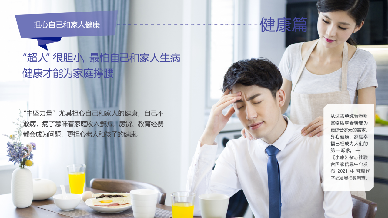 担心自己和家人健康
 健康篇
 “超人”很胆小，最怕自己和家人生病
 健康才能为家庭撑腰
 “中坚力量”尤其担心自己和家人的健康，自己不敢病，病了意味着家庭收入骤减，房贷、教育经费都会成为问题，更担心老人和孩子的健康。
 从过去单纯看重财富物质享受转变为更综合多元的需求，身心健康、家庭幸福已经成为人们的诉求。——《小康》杂志社联合国家信息中心发布2021中国现代幸福发展指数调查。
