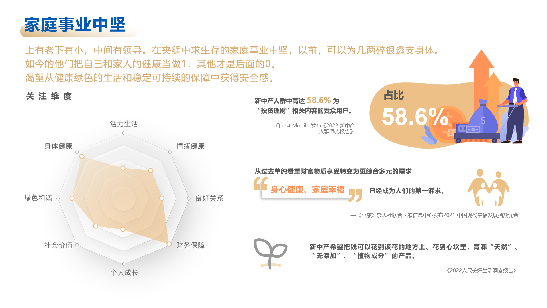 家庭事业中坚
 上有老下有小，中间有领导。在夹缝中求生存的家庭事业中坚，以前，可以为几两碎银透支身体。如今的他们把自己和家人的健康当做1，其他才是后面的0。渴望从健康绿色的生活和稳定可持续的保障中获得安全感。
 关注维度
 活力生活
 身体健康
 绿色和谐
 社会价值
 个人成长
 财务保障
 良好关系
 情绪健康
 新中产人群中高达 58.6% 为“投资理财”相关内容的受众用户。
 —Quest Mobile 发布《2022 新中产人群洞察报告》
 占比 58.6%
 从过去单纯看重财富物质享受转变为更综合多元的需求
 身心健康、家庭幸福已经成为人们的第一诉求。
 —《小康》杂志社联合国家信息中心发布2021 中国现代幸福发展指数调查
 新中产希望把钱可以花到该花的地方上、花到心坎里，青睐“天然”、“无添加”、“植物成分”的产品。
 —《2022人民美好生活洞察报告》