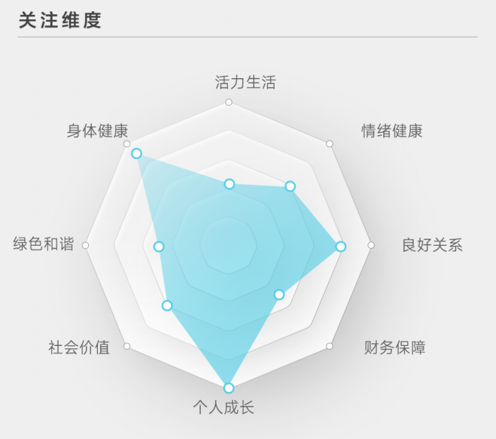 关注维度
 活力生活
 情绪健康
 良好关系
 财务保障
 个人成长
 社会价值
 绿色和谐
 身体健康