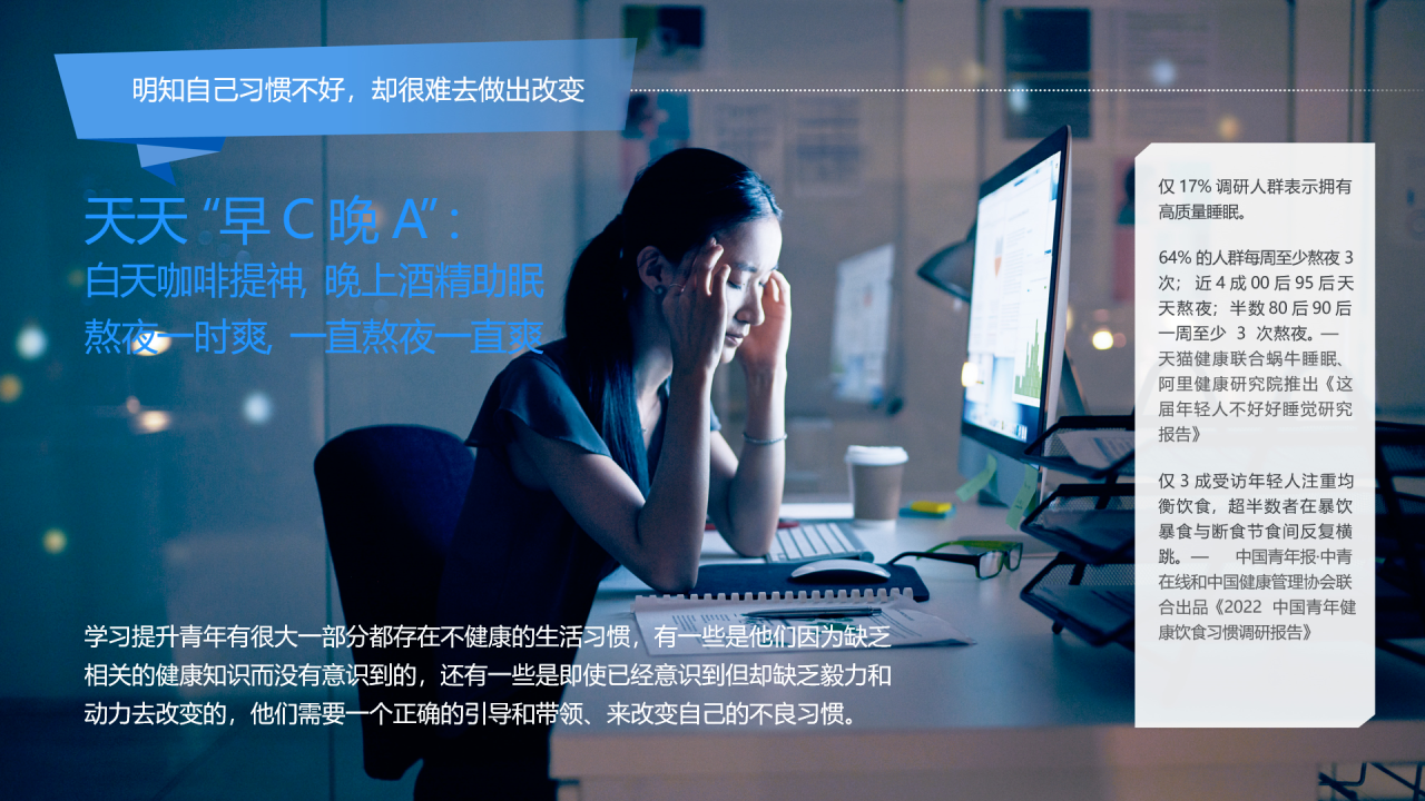明知自己习惯不好，却很难去做出改变
 天天“早C晚A”：白天咖啡提神，晚上酒精助眠。熬夜一时爽，一直熬夜一直爽。
 学习提升青年有很大一部分都存在不健康的生活习惯，有一些是他们因为缺乏相关的健康知识而没有意识到的，还有一些是即使已经意识到但却缺乏毅力和动力去改变的，他们需要一个正确的引导和带领，来改变自己的不良习惯。
仅17%调研人群表示拥有高质量睡眠。64%得人群每周至少熬夜3次，近4成00后95后天天熬夜。半数80后90后一周至少3次熬夜。一天猫健康研究院推出《这届年轻人不好好睡觉研究报告》。 仅3成受访年轻人注重均衡饮食，超半数者在暴饮暴食与断食节食间反复横跳--中国青年报中青在线和中国健康管理协会联合出品《2022中国青年健康饮食习惯调研报告》