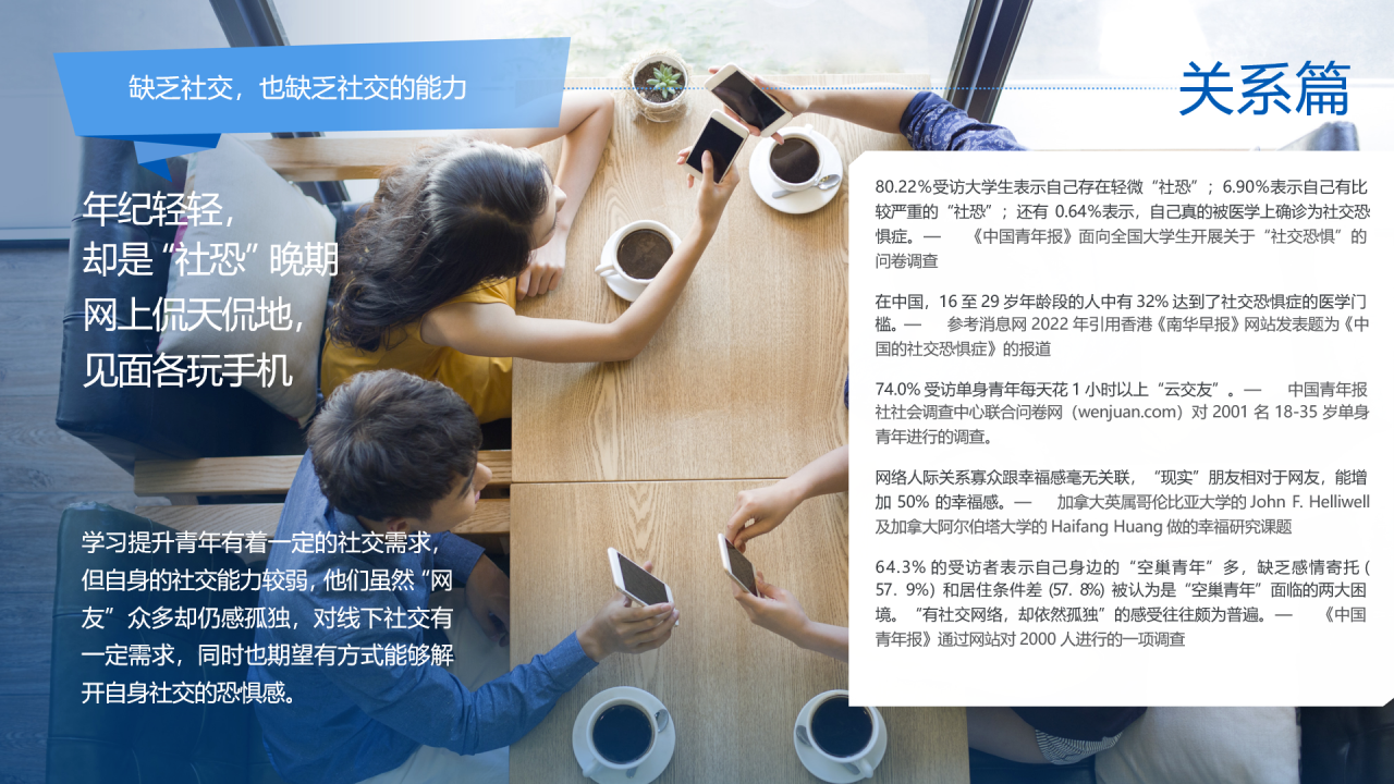 缺乏社交，也缺乏社交的能力
 年纪轻轻，却是“社恐”晚期
 网上侃天侃地，见面各玩手机
 学习提升青年有着一定的社交需求，但自身的社交能力较弱，他们虽然“网友”众多却仍感孤独，对线下社交有一定需求，同时也期望有方式能够解开自身社交的恐惧感。
 关系篇
 80.22%受访大学生表示自己存在轻微“社恐”；6.90%表示自己有比较严重的“社恐”；还有0.64%表示，自己真的被医学上确诊为社交恐惧症。——《中国青年报》面向全国大学生开展关于“社交恐惧”的问卷调查
 在中国，16至29岁年龄段的人中有32%达到了社交恐惧症的医学门槛。——参考消息网2022年引用香港《南华早报》网站发表题为《中国的社交恐惧症》的报道
 74.0%受访单身青年每天花1小时以上“云交友”。——中国青年报社社会调查中心联合问卷网（wenjuan.com）对2001名18-35岁单身青年进行的调查
 网络人际关系寡众跟幸福感毫无关联，“现实”朋友相对于网友，能增加50%的幸福感。——加拿大英属哥伦比亚大学的John F. Helliwell及加拿大阿尔伯塔大学的Haifang Huang做的幸福研究课题
 64.3%的受访者表示自己身边的“空巢青年”多，缺乏感情寄托（57.9%）和居住条件差（57.8%）被认为是“空巢青年”面临的两大困境。“有社交网络，却依然孤独”的感受往往颇为普遍。——《中国青年报》通过网站对2000人进行的一项调查