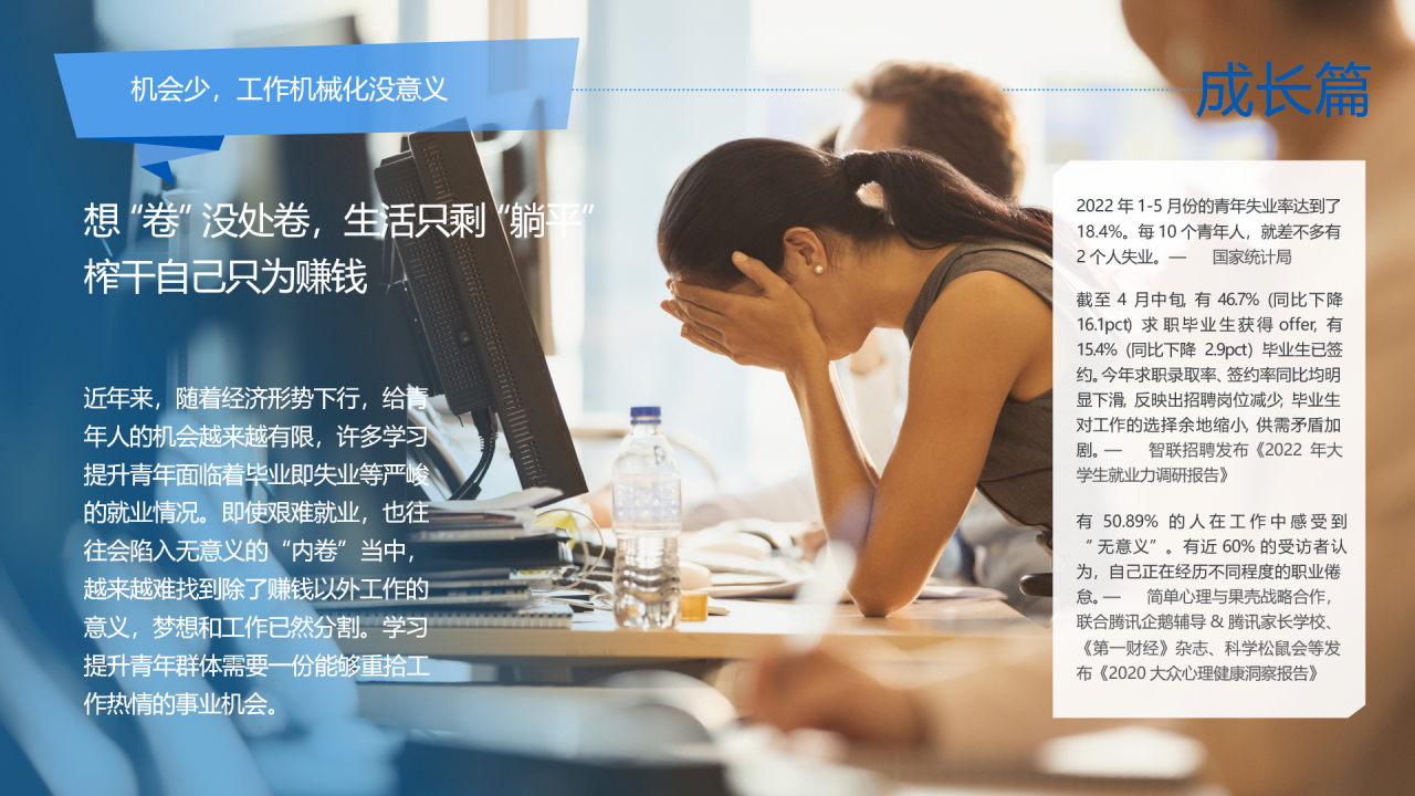 机会少，工作机械化没意义
 想“卷”没处卷，生活只剩“躺平”
 榨干自己只为赚钱
 近年来，随着经济形势下行，给青年人的机会越来越有限，许多学习提升青年面临着毕业即失业等严峻的就业情况。即使艰难就业，也往往会陷入无意义的“内卷”当中，越来越难找到除了赚钱以外工作的意义，梦想和工作已然分割。学习提升青年群体需要一份能够重拾工作热情的事业机会。
 成长篇
 2022年1-5月份的青年失业率达到了18.4%。每10个青年人，就差不多有2个人失业。——国家统计局
 截至4月中旬，有46.7%（同比下降16.1pct）求职毕业生获得offer，有15.4%（同比下降2.9pct）毕业生已签约。今年求职录取率、签约率同比均明显下滑，反映出招聘岗位减少，毕业生对工作的选择余地缩小，供需矛盾加剧。——智联招聘发布《2022年大学生就业力调研报告》
 有50.89%的人在工作中感受到“无意义”。有近60%的受访者认为，自己正在经历不同程度的职业倦怠。——简单心理与果壳战略合作，联合腾讯企鹅辅导&腾讯家长学校、《第一财经》杂志、科学松鼠会等发布《2020大众心理健康洞察报告》