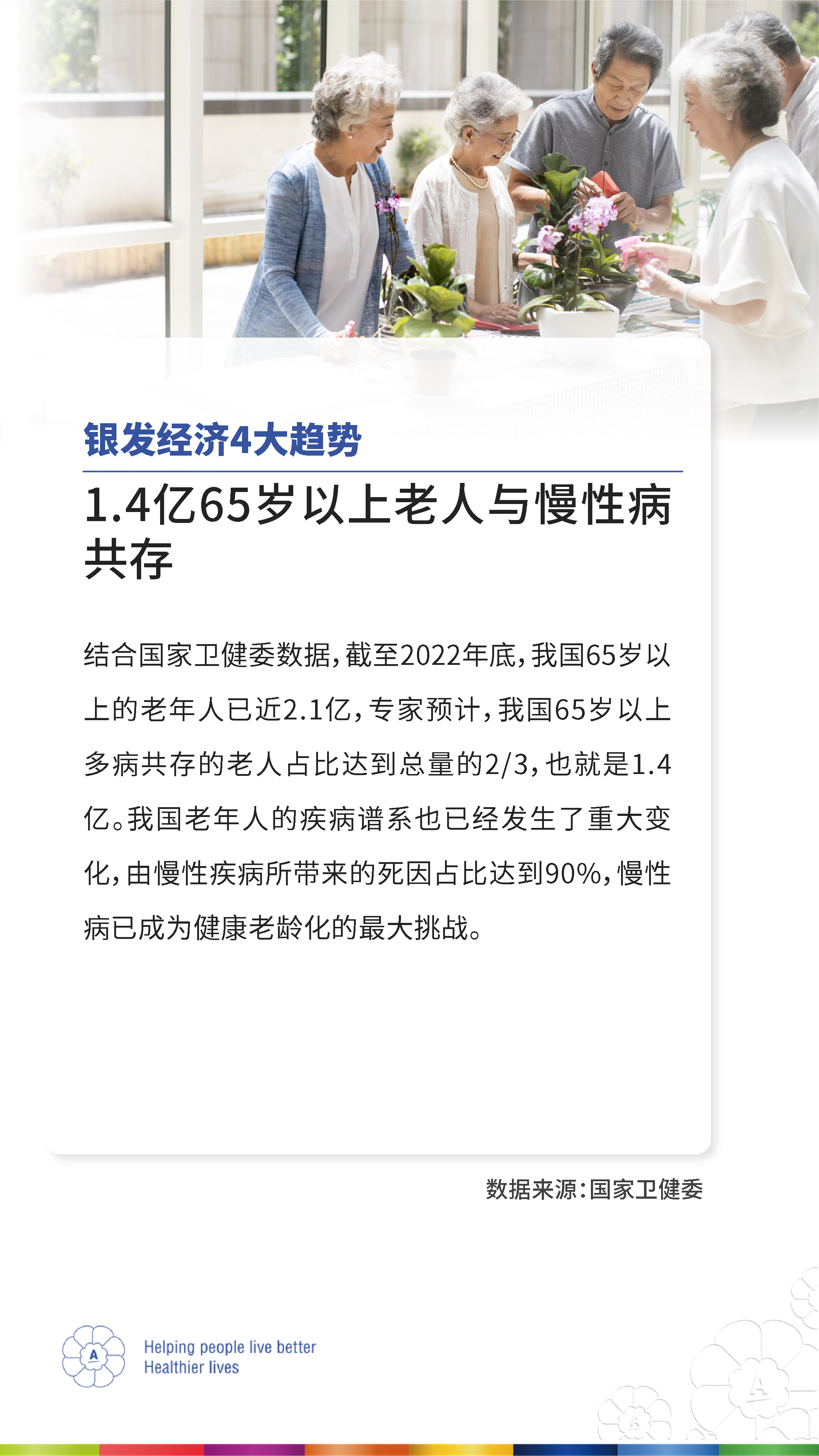 银发经济4大趋势
 1.4亿65岁以上老人与慢性病共存
 结合国家卫健委数据，截至2022年底，我国65岁以上的老年人已近2.1亿，专家预计，我国65岁以上多病共存的老人占比达到总量的2/3，也就是1.4亿。我国老年人的疾病谱系也已经发生了重大变化，由慢性疾病所带来的死因占比达到90%，慢性病已成为健康老龄化的最大挑战。
 数据来源：国家卫健委
Helping people live better Healthier lives
