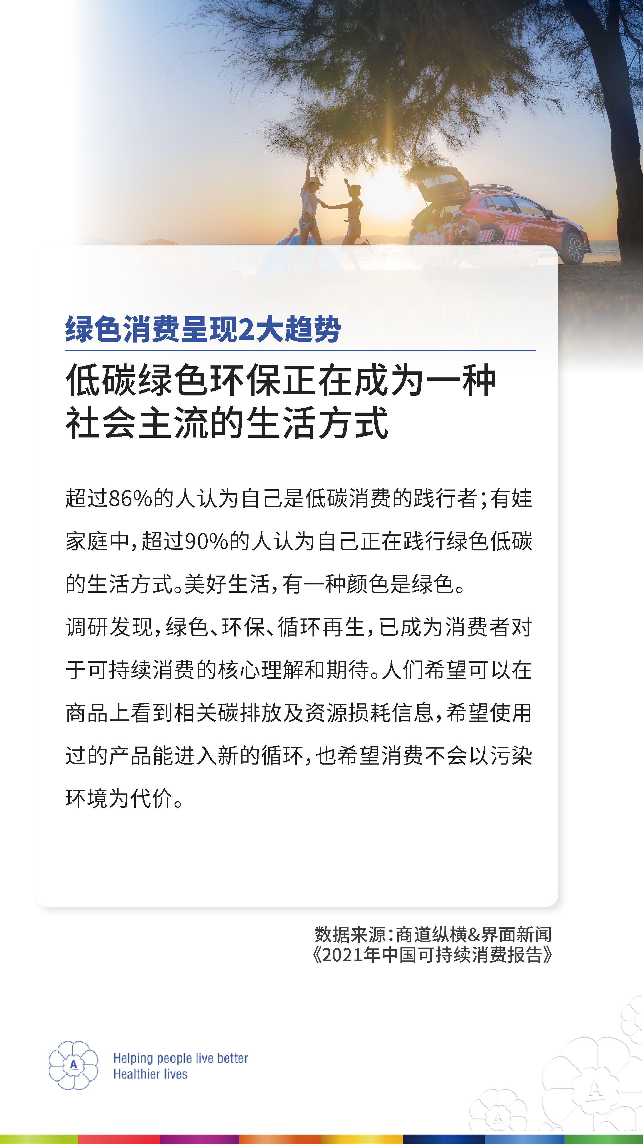 绿色消费呈现2大趋势
 低碳绿色环保正在成为一种社会主流的生活方式
 超过86%的人认为自己是低碳消费的践行者；有娃家庭中，超过90%的人认为自己正在践行绿色低碳的生活方式。美好生活，有一种颜色是绿色。
 调研发现，绿色、环保、循环再生，已成为消费者对于可持续消费的核心理解和期待。人们希望可以在商品上看到相关碳排放及资源损耗信息，希望使用过的产品能进入新的循环，也希望消费不会以污染环境为代价。
 数据来源：商道纵横&界面新闻《2021年中国可持续消费报告》
 Helping people live better Healthier lives
