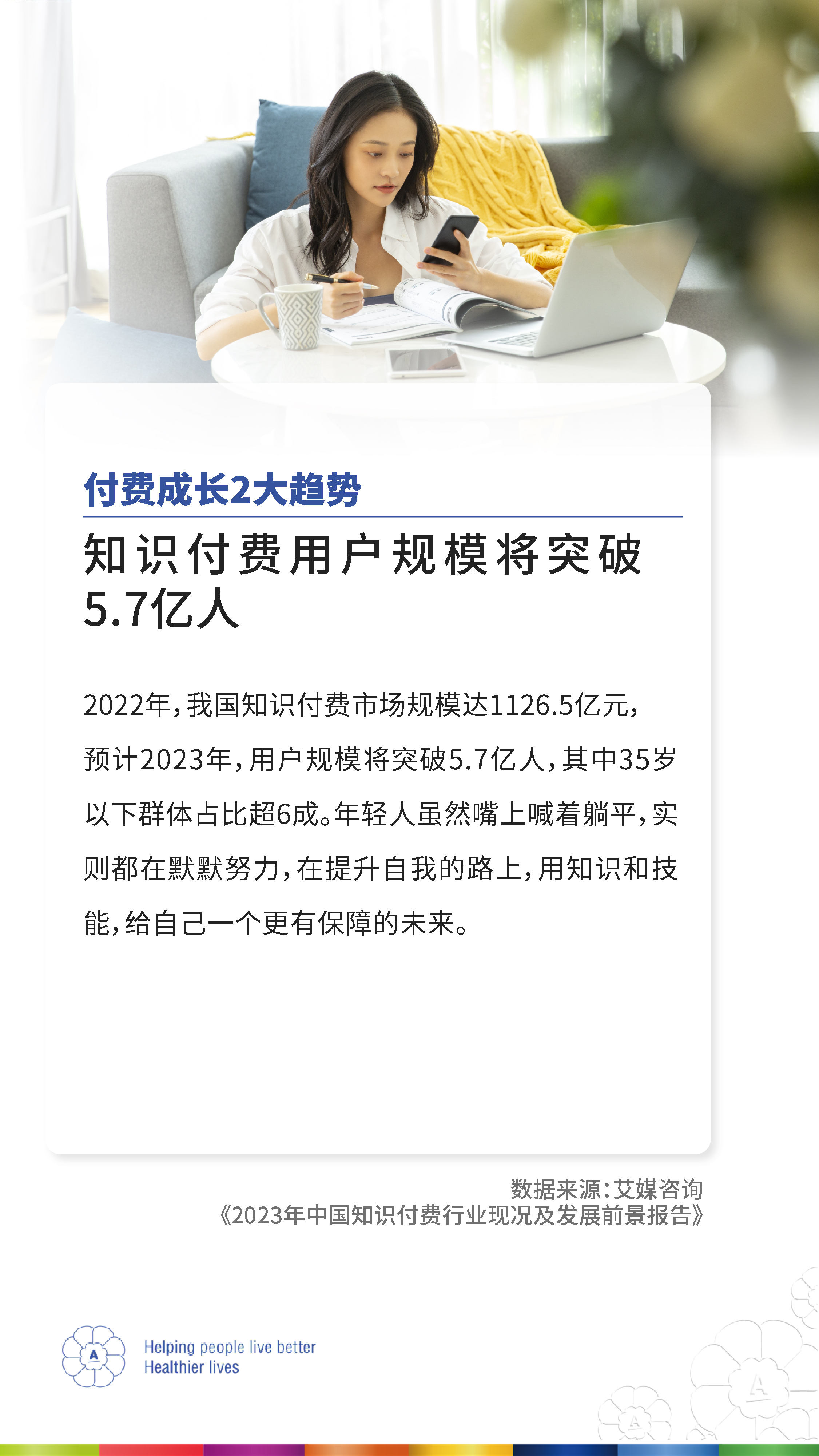付费成长2大趋势
 知识付费用户规模将突破5.7亿人
 2022年，我国知识付费市场规模达1126.5亿元，预计2023年，用户规模将突破5.7亿人，其中35岁以下群体占比超6成。年轻人虽然嘴上喊着躺平，实则都在默默努力，在提升自我的路上，用知识和技能，给自己一个更有保障的未来。
 数据来源：艾媒咨询《2023年中国知识付费行业现况及发展前景报告》
 Helping people live better Healthier lives