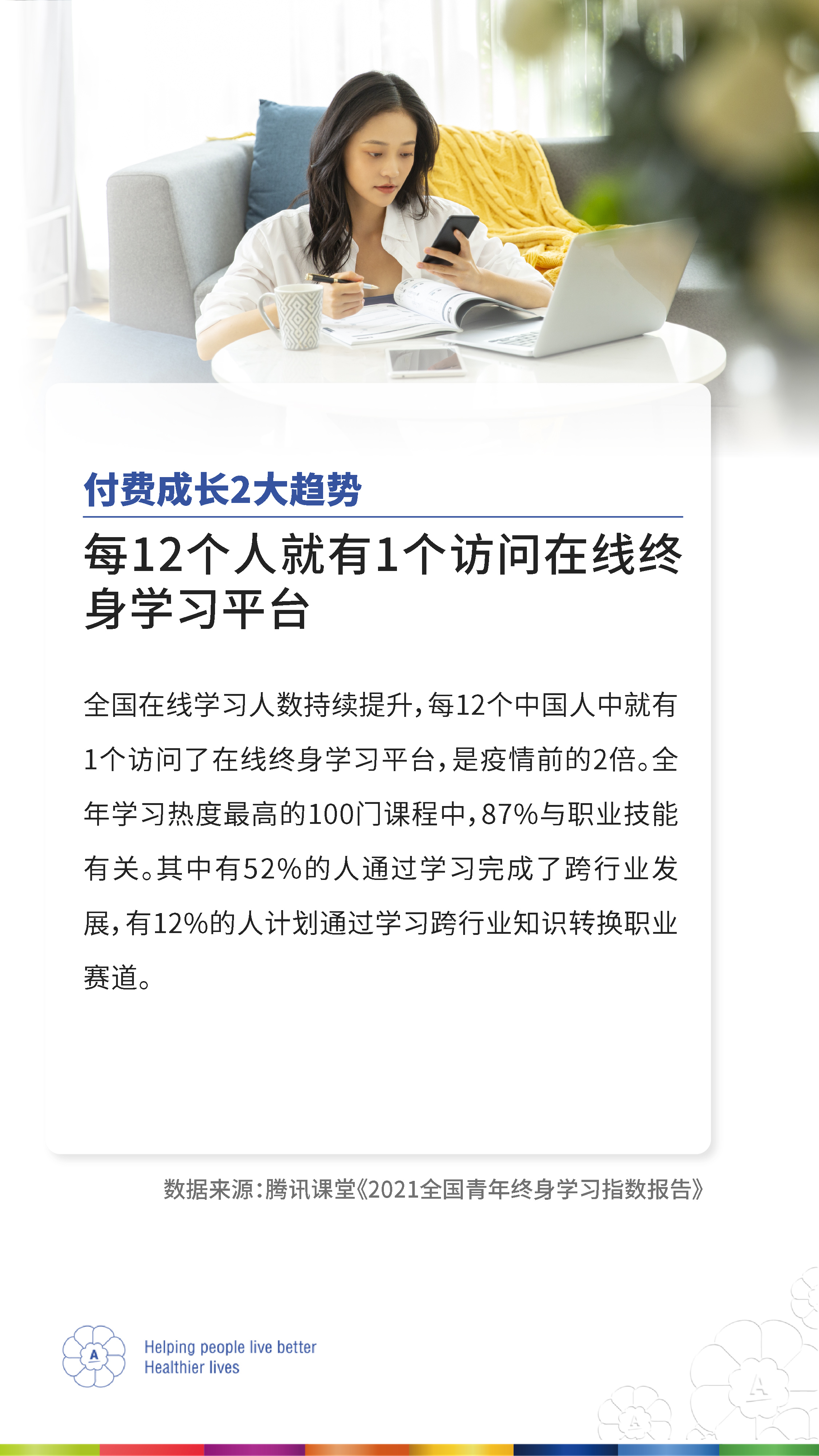 付费成长2大趋势
每12个人就有1个访问在线终身学习平台
全国在线学习人数持续提升，每12个中国人中就有1个访问了在线终身学习平台,是疫情前的2倍。全年学习热度最高的100门课程中,87%与职业技能有关。其中有52%的人通过学习完成了跨行业发展，有12%的人计划通过学习跨行业知识转换职业赛道。
数据来源:腾讯课堂《2021全国青年终身学习指数报告》
