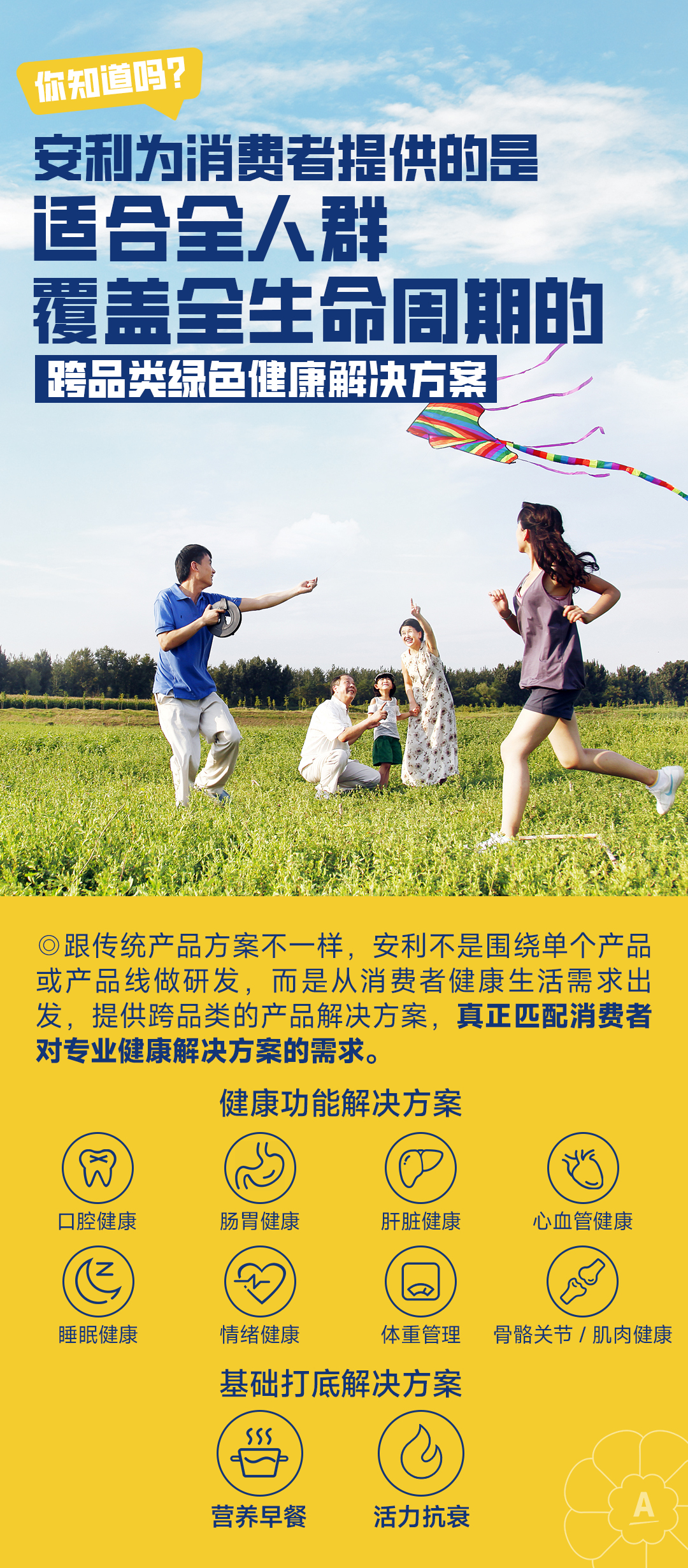 你知道吗？
 安利为消费者提供的是适合全人群覆盖全生命周期的跨品类绿色健康解决方案
 跟传统产品方案不一样，安利不是围绕单个产品或产品线做研发，而是从消费者健康生活需求出发，提供跨品类的产品解决方案，真正匹配消费者对专业健康解决方案的需求。
 健康功能解决方案：口腔健康、肠胃健康、肝脏健康、心血管健康、睡眠健康、情绪健康、体重管理、骨骼关节/肌肉健康
 基础打底解决方案：营养早餐、活力抗衰
