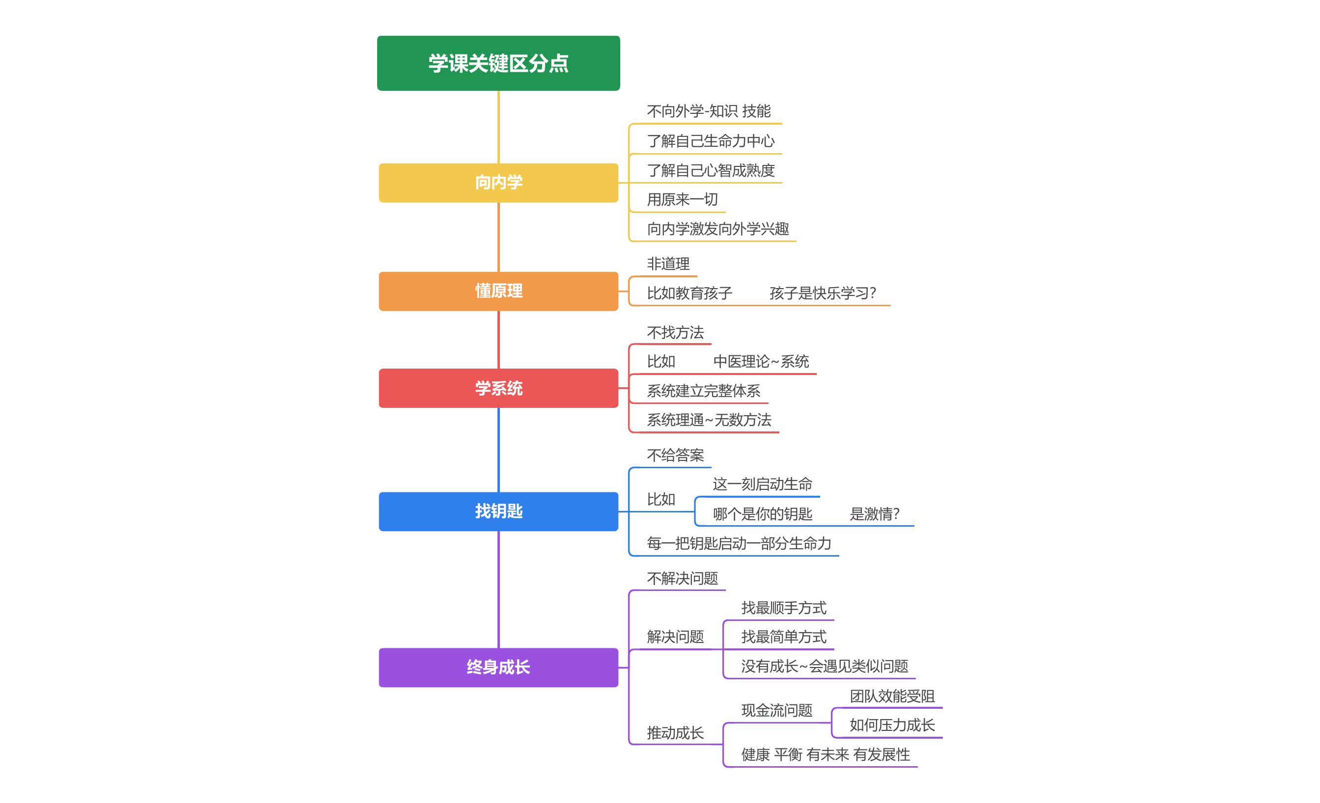 思维导图-7