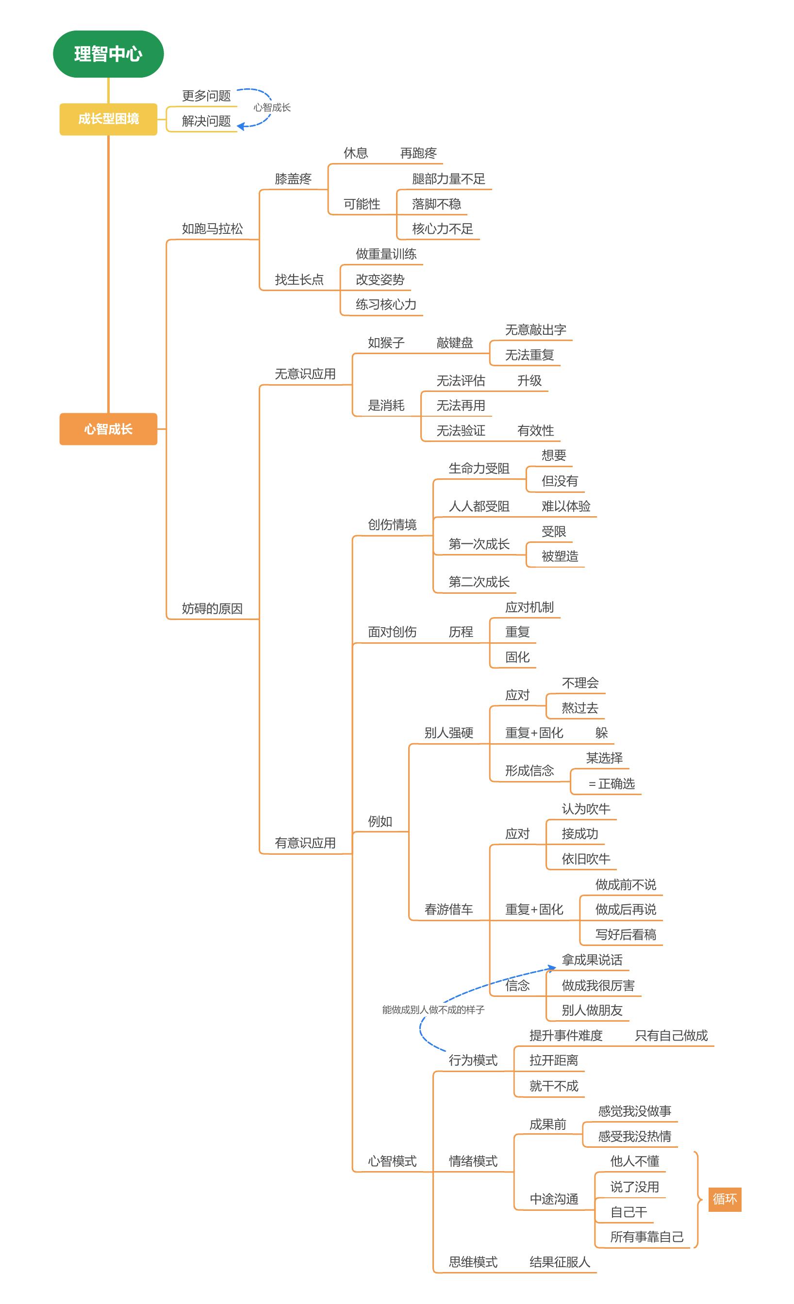 思维导图-4