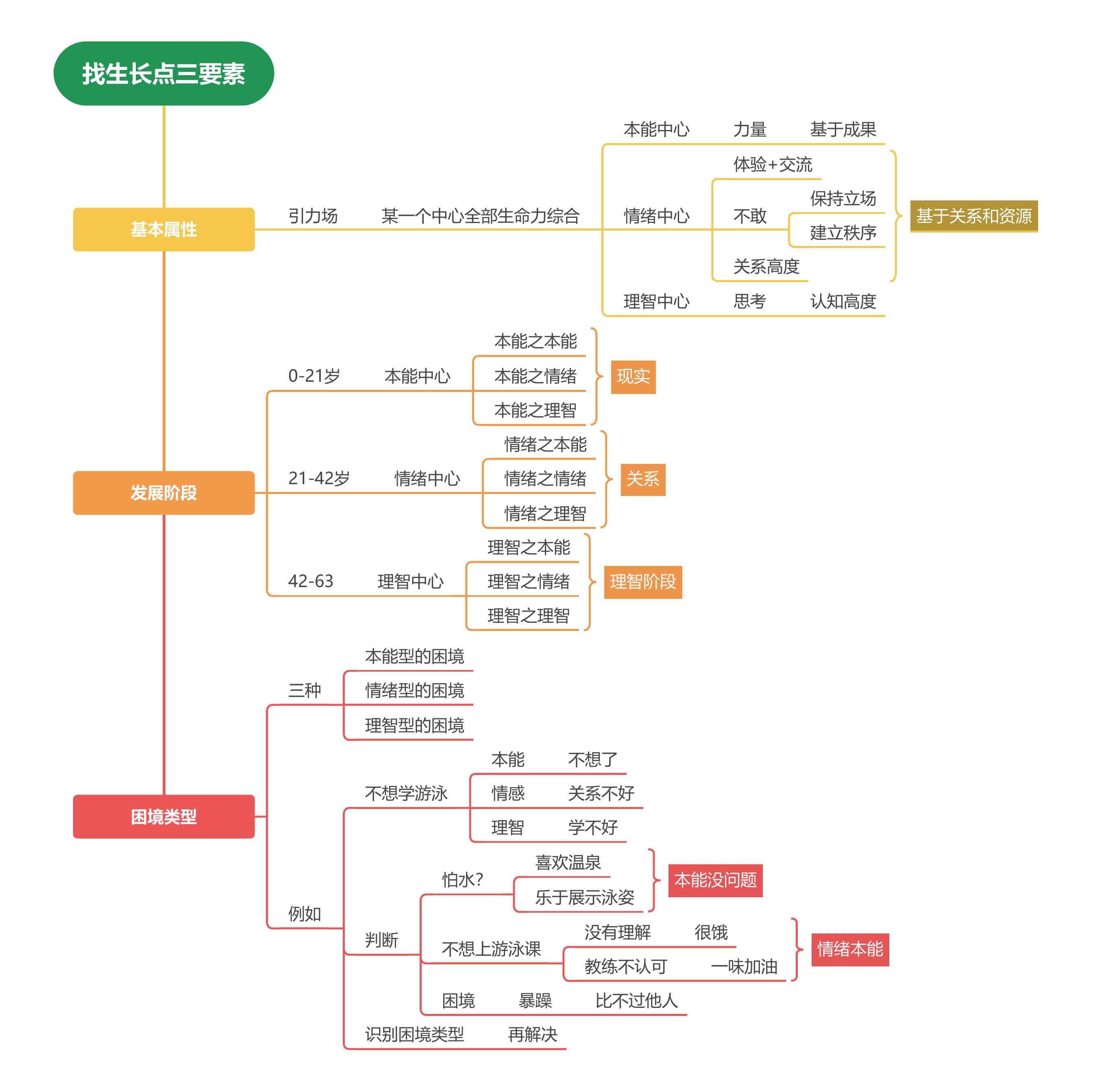 思维导图-7