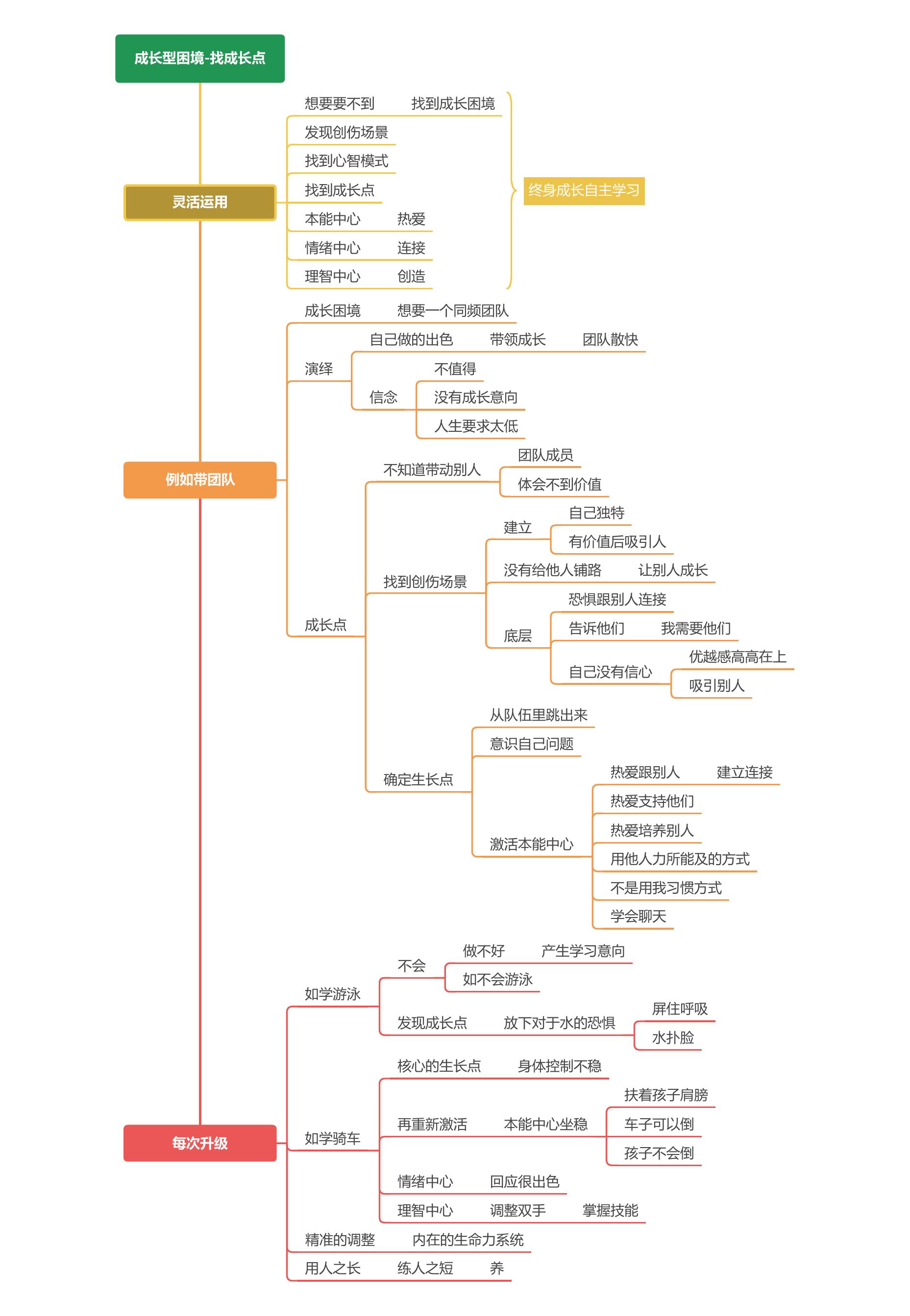 思维导图-6