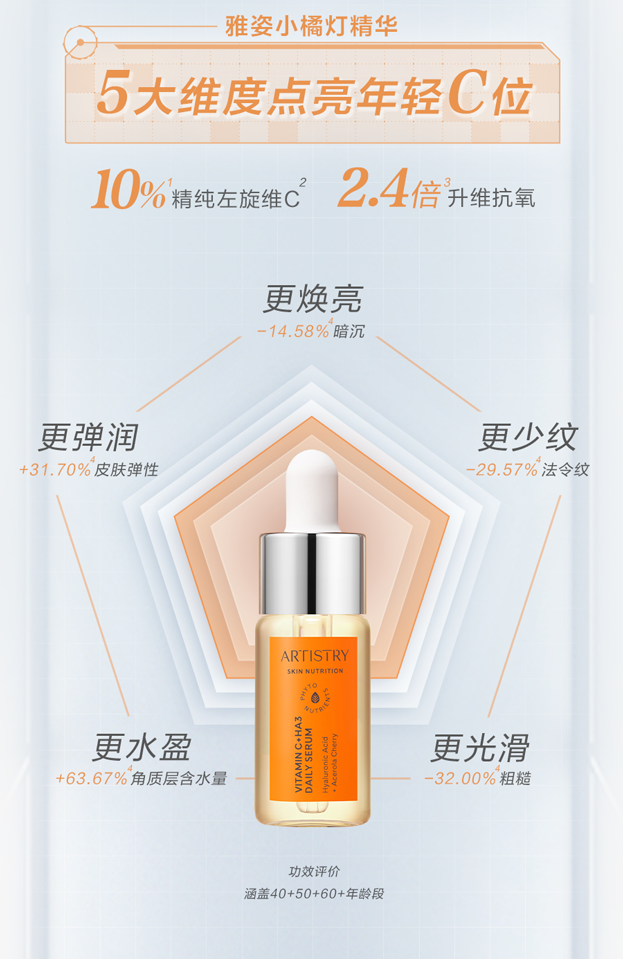 雅姿小橘灯精华

5大维度点亮年轻C位

10%精纯左旋维C
2.4倍升维抗氧

更焕亮
-14.58%暗沉

更弹润
+31.70%皮肤弹性

更少纹
-29.57%法令纹

更水盈
+63.67%角质层含水量

更光滑
-32.00%粗糙

ARTISTRY
VITAMIN C + HA2 DAILY SERUM

功效评价
涵盖40+50+60+年龄段