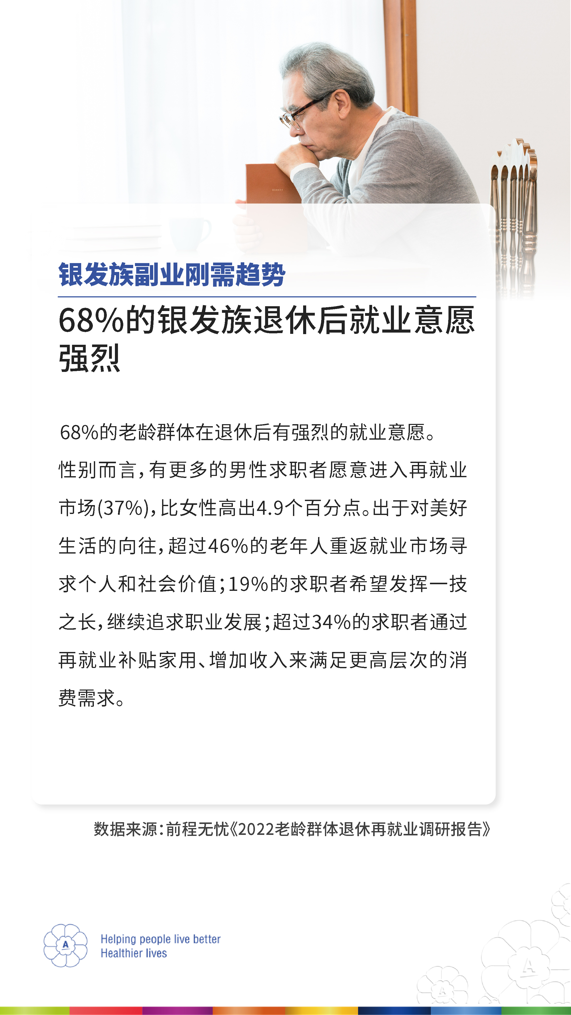 银发族副业刚需趋势
 68%的银发族退休后就业意愿强烈
 68%的老龄群体在退休后有强烈的就业意愿。
 性别而言，有更多的男性求职者愿意进入再就业市场(37%)，比女性高出4.9个百分点。出于对美好生活的向往，超过46%的老年人重返就业市场寻求个人和社会价值；19%的求职者希望发挥一技之长，继续追求职业发展；超过34%的求职者通过再就业补贴家用、增加收入来满足更高层次的消费需求。
 数据来源：前程无忧《2022老龄群体退休再就业调研报告》
 Helping people live better
  Healthier lives