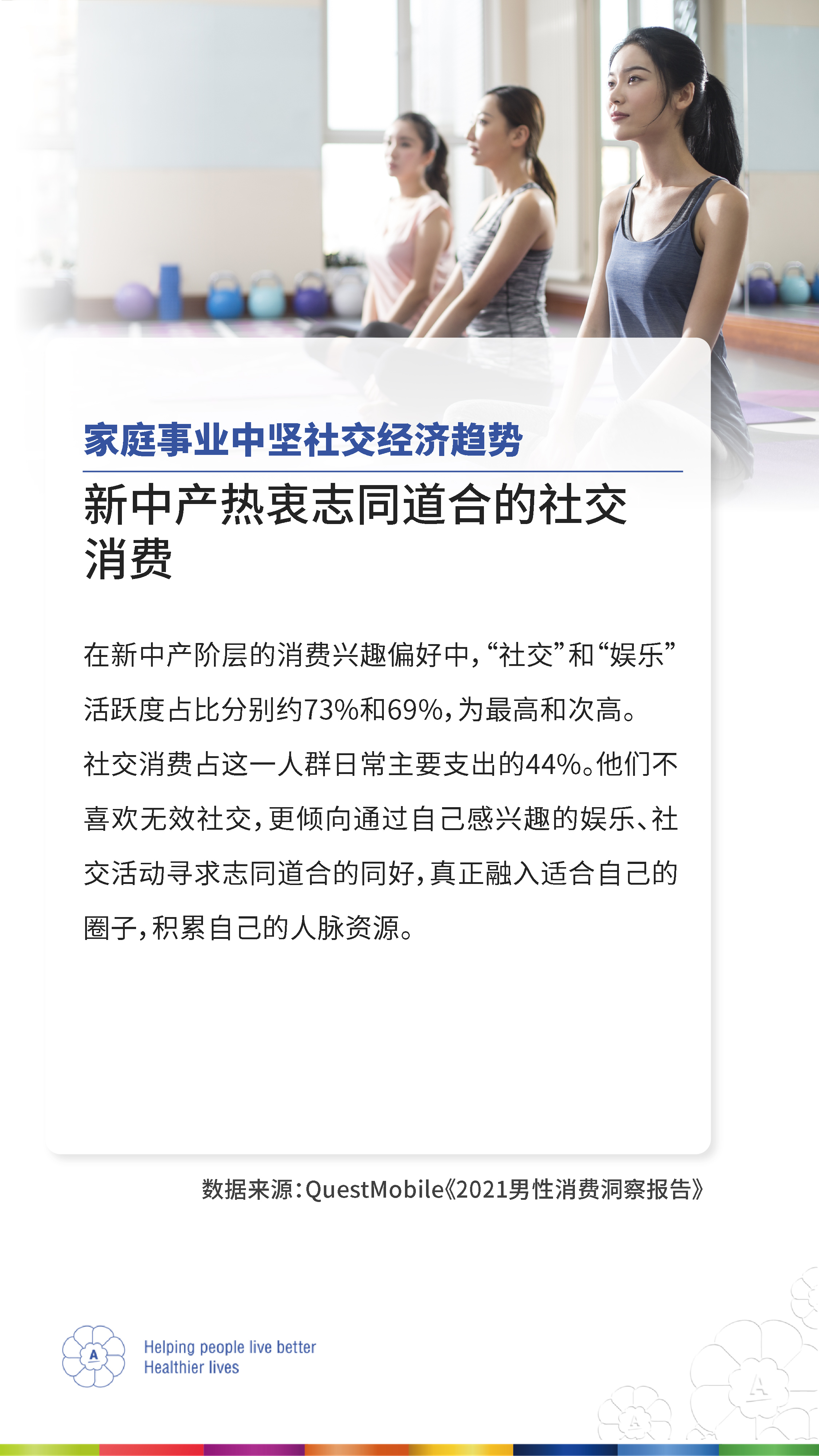 家庭事业中坚社交经济趋势
 新中产热衷志同道合的社交消费
 在新中产阶层的消费兴趣偏好中，“社交”和“娱乐”活跃度占比分别约73%和69%，为最高和次高。
 社交消费占这一人群日常主要支出的44%。他们不喜欢无效社交，更倾向通过自己感兴趣的娱乐、社交活动寻求志同道合的同好，真正融入适合自己的圈子，积累自己的人脉资源。
 数据来源：QuestMobile《2021男性消费洞察报告》
 Helping people live better Healthier lives