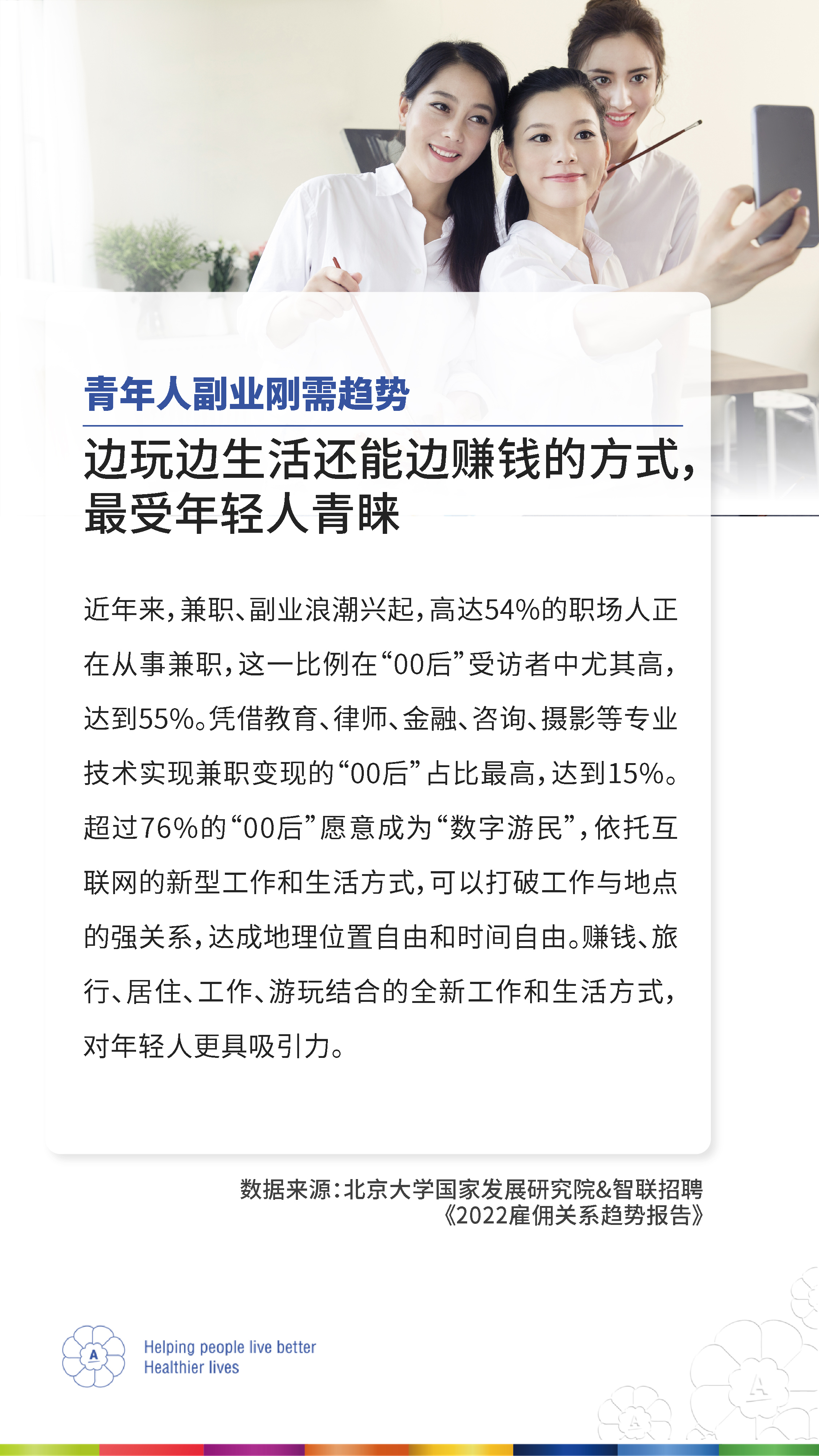 青年人副业刚需趋势
 边玩边生活还能边赚钱的方式，最受年轻人青睐
 近年来，兼职、副业浪潮兴起，高达54%的职场人正在从事兼职，这一比例在“00后”受访者中尤其高，达到55%。凭借教育、律师、金融、咨询、摄影等专业技术实现兼职变现的“00后”占比最高，达到15%。超过76%的“00后”愿意成为“数字游民”，依托互联网的新型工作和生活方式，可以打破工作与地点的强关系，达成地理位置自由和时间自由。赚钱、旅行、居住、工作、游玩结合的全新工作和生活方式，对年轻人更具吸引力。
 数据来源：北京大学国家发展研究院&智联招聘《2022雇佣关系趋势报告》
 Helping people live better Healthier lives