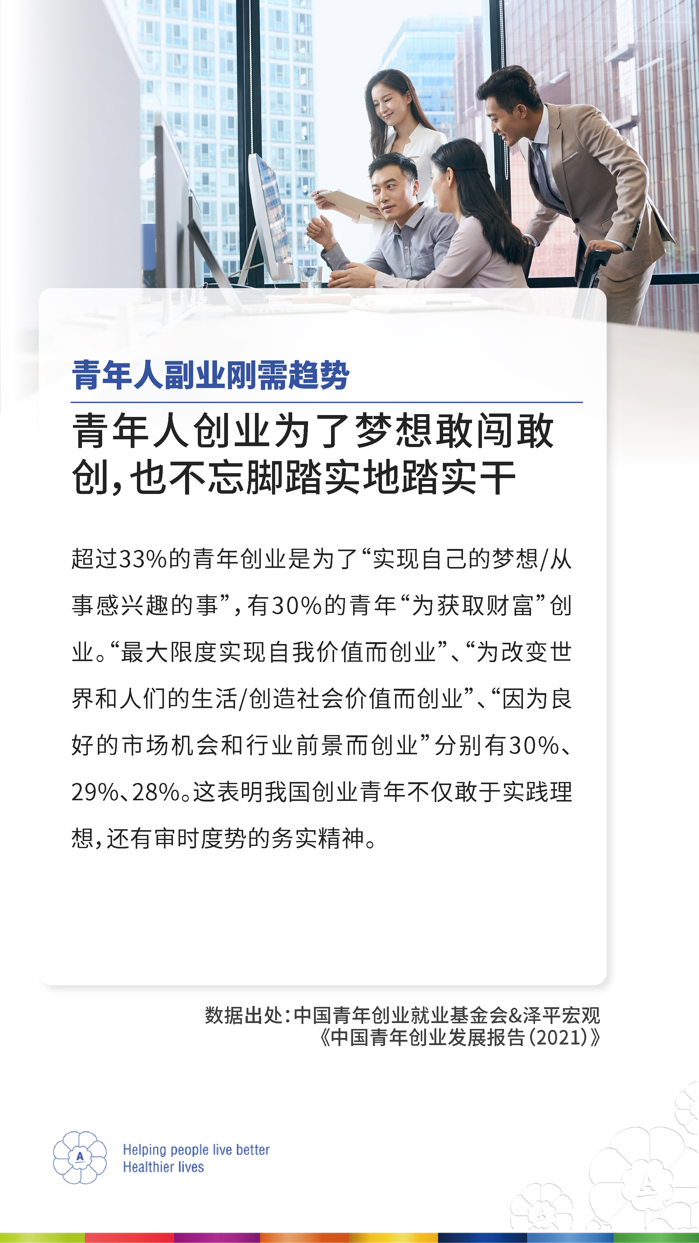 青年人副业刚需趋势
 青年人创业为了梦想敢闯敢创，也不忘脚踏实地踏实干
 超过33%的青年创业是为了“实现自己的梦想/从事感兴趣的事”，有30%的青年“为获取财富”创业。“最大限度实现自我价值而创业”、“为改变世界和人们的生活/创造社会价值而创业”、“因为良好的市场机会和行业前景而创业”分别有30%、29%、28%。这表明我国创业青年不仅敢于实践理想，还有审时度势的务实精神。
 数据出处：中国青年创业就业基金会&泽平宏观《中国青年创业发展报告（2021）》
 Helping people live better Healthier lives