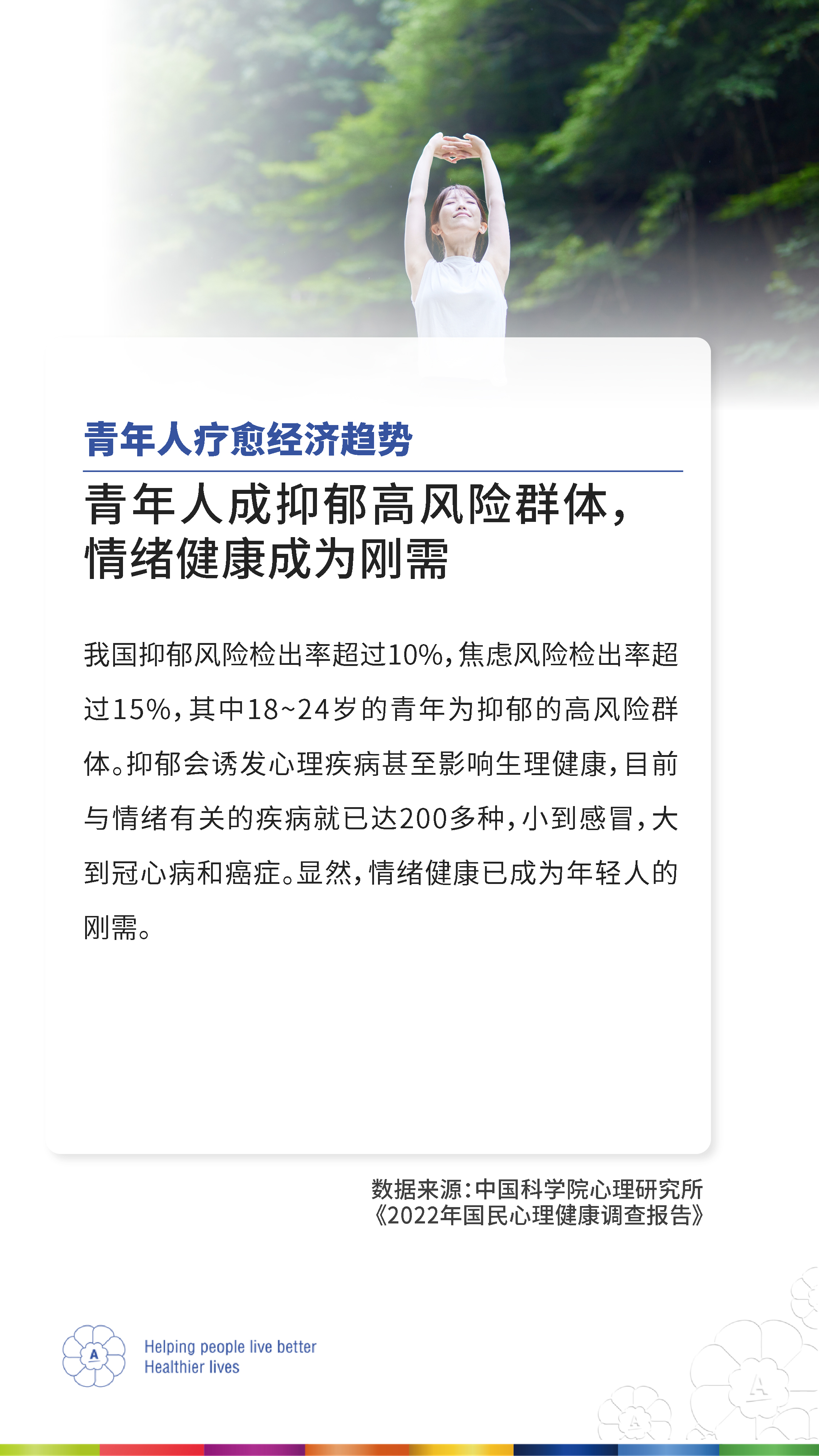 青年人疗愈经济趋势
 青年人成抑郁高风险群体，情绪健康成为刚需
 我国抑郁风险检出率超过10%，焦虑风险检出率超过15%，其中18~24岁的青年为抑郁的高风险群体。抑郁会诱发心理疾病甚至影响生理健康，目前与情绪有关的疾病就已达200多种，小到感冒，大到冠心病和癌症。显然，情绪健康已成为年轻人的刚需。
 数据来源：中国科学院心理研究所《2022年国民心理健康调查报告》
 Helping people live better Healthier lives