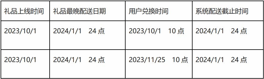 礼品上线时间-礼品最晚配送日期-用户兑换时间-系统配送截止时间
 2023/10/1-2024/1/1 24点-2023/10/1 10点-2024/1/1 24点
 2023/10/1-2024/1/1 24点-2023/11/25 10点-2024/1/1 24点