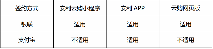 签约方式-安利云购小程序-安利 APP-云购网页版
 银联-适用-适用-适用
 支付宝-不适用-适用-不适用