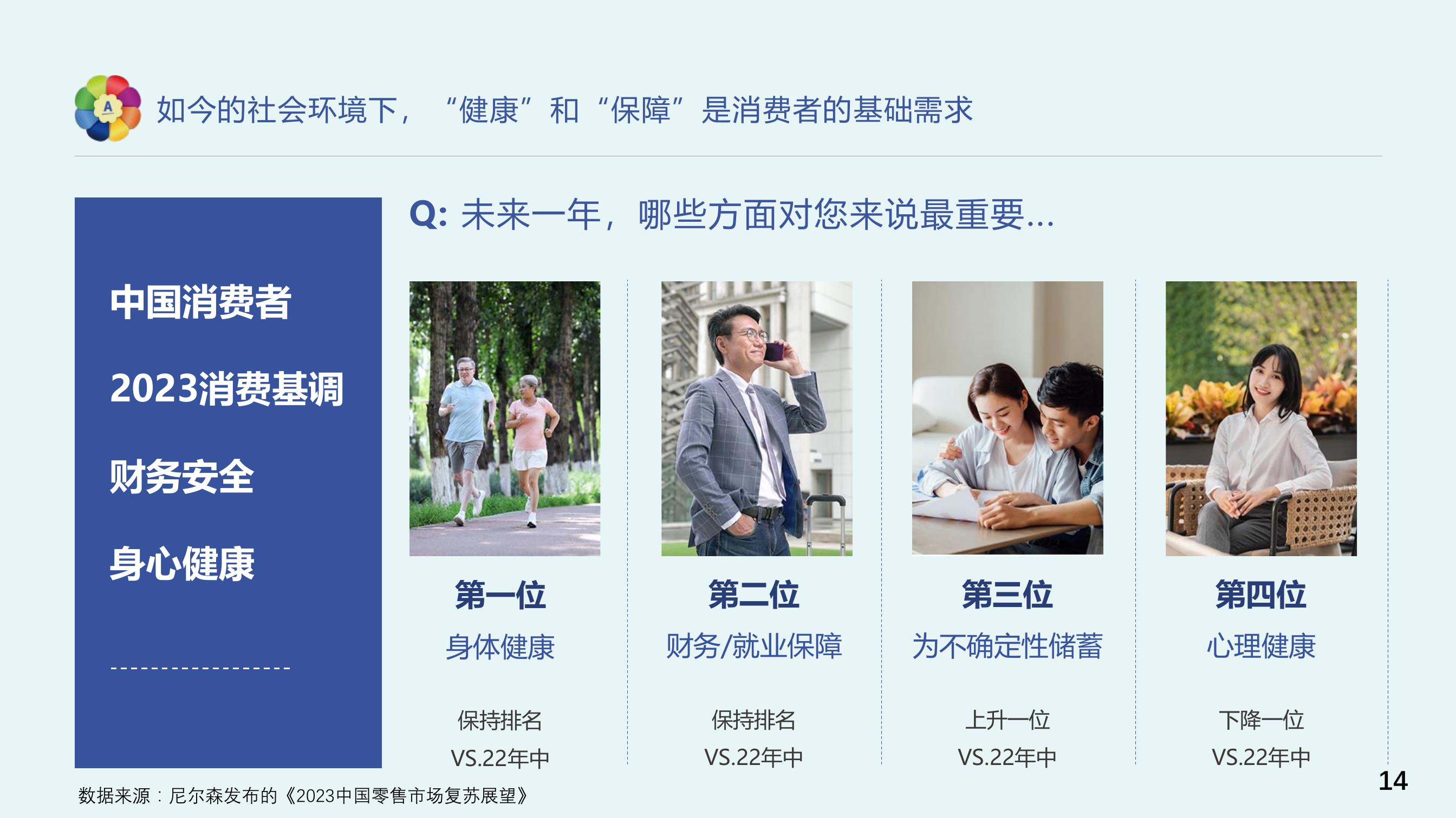 如今的社会环境下，“健康”和“保障”是消费者的基础需求
 Q: 未来一年，哪些方面对您来说最重要...
 中国消费者
 2023消费基调
 财务安全
 身心健康
 第一位
 身体健康
 保持排名
 VS.22年中
 第二位
 财务/就业保障
 保持排名
 VS.22年中
 第三位
 为不确定性储蓄
 上升一位
 VS.22年中
 第四位
 心理健康
 下降一位
 VS.22年中
 数据来源：尼尔森发布的《2023中国零售市场复苏展望》