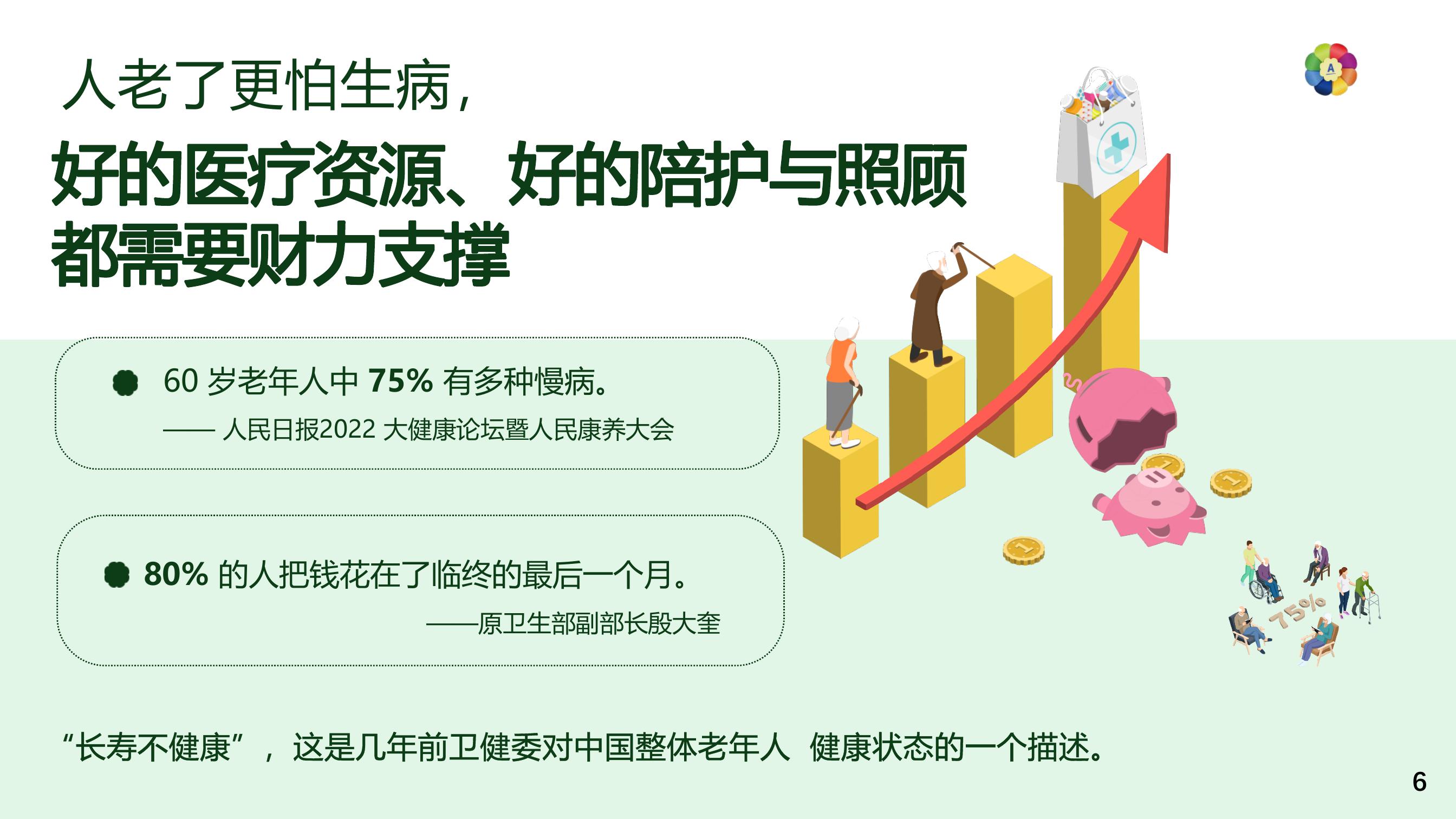 人老了更怕生病，好的医疗资源、好的陪护与照顾都需要财力支撑
 60岁老年人中75%有多种慢病。——人民日报2022大健康论坛暨人民康养大会
 80%的人把钱花在了临终的最后一个月。——原卫生部副部长殷大奎
 “长寿不健康”，这是几年前卫健委对中国整体老年人健康状态的一个描述。