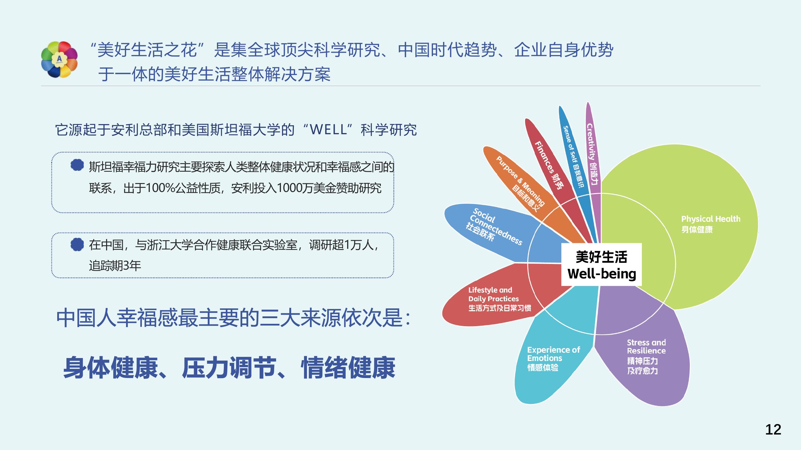 “美好生活之花”是集全球顶尖科学研究、中国时代趋势、企业自身优势于一体的美好生活整体解决方案
 它源起于安利总部和美国斯坦福大学的“WELL”科学研究
 斯坦福幸福力研究主要探索人类整体健康状况和幸福感之间的联系，出于100%公益性质，安利投入1000万美金赞助研究
 在中国，与浙江大学合作健康联合实验室，调研超1万人，追踪期3年
 中国人幸福感最主要的三大来源依次是：身体健康、压力调节、情绪健康
美好生活 Well-being
Physical Health身体健康
Stress and Resilience精神压力及疗愈力
Experience of Emotions情感体验
Lifestyle and Daily Practices生活方式及日常习惯
Social Connectedness社会联系
Purpose & Meaning目标和意义
Finances财务
Sense of self自我意识
Creativity创造力