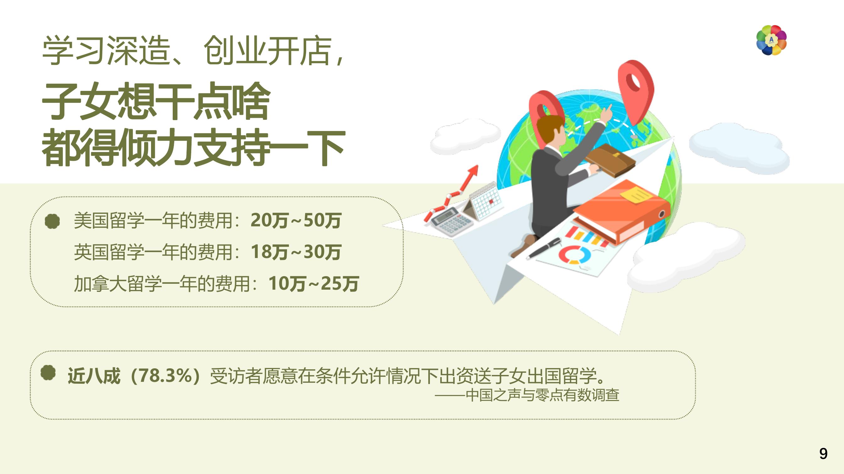 学习深造、创业开店，子女想干点啥都得倾力支持一下
 美国留学一年的费用：20万~50万
 英国留学一年的费用：18万~30万
 加拿大留学一年的费用：10万~25万
 近八成（78.3%）受访者愿意在条件允许情况下出资送子女出国留学。
 中国之声与零点有数调查