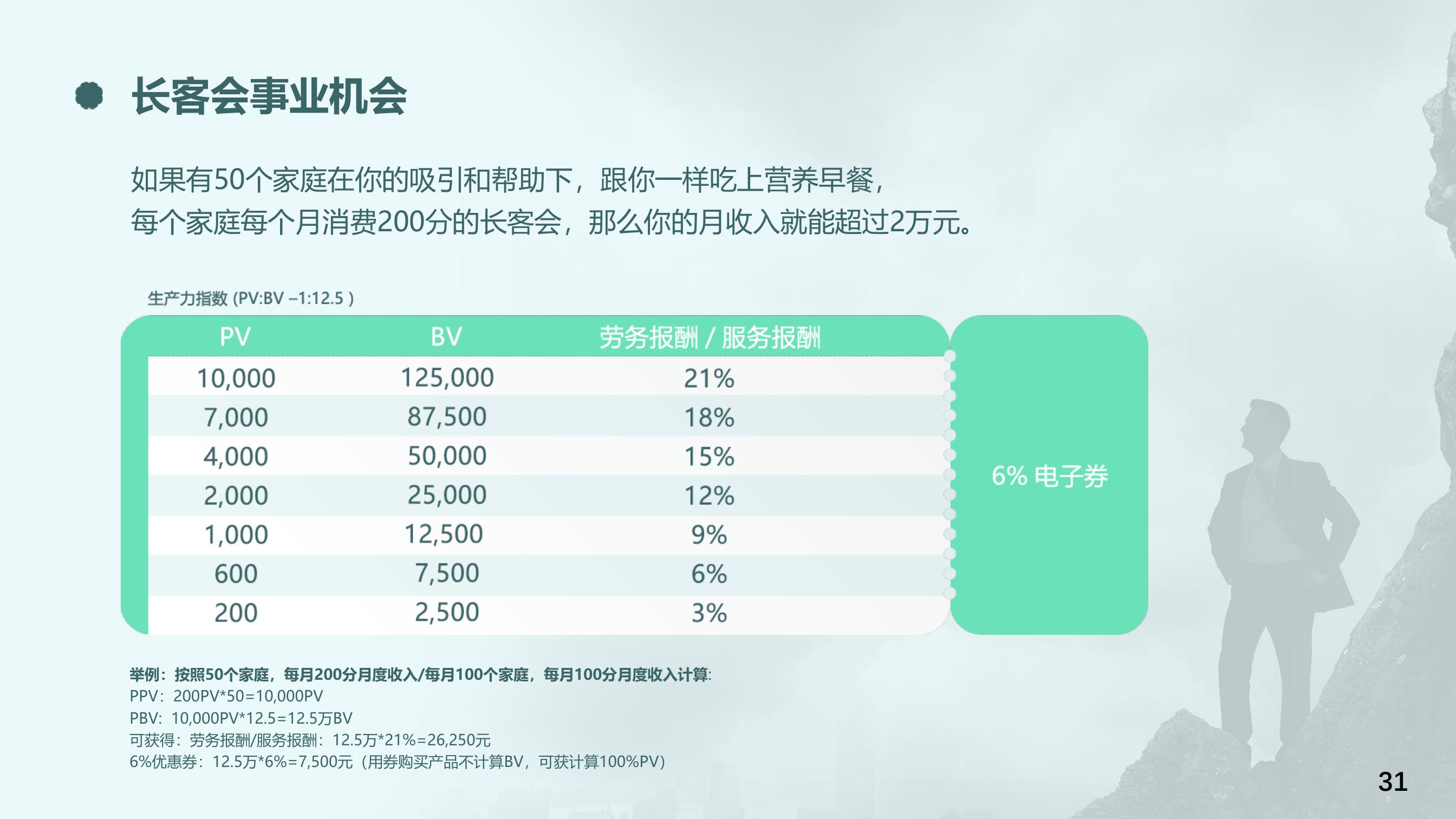 长客会事业机会
 如果有50个家庭在你的吸引和帮助下，跟你一样吃上营养早餐，每个家庭每个月消费200分的长客会，那么你的月收入就能超过2万元。
 生产力指数 (PV:BV -1:12.5 )
 PV BV 劳务报酬 / 服务报酬
 10,000 125,000 21%
 7,000 87,500 18%
 4,000 50,000 15%
 2,000 25,000 12%
 1,000 12,500 9%
 600 7,500 6%
 200 2,500 3%
 6% 电子券
 举例：按照50个家庭，每月200分月度收入/每月100个家庭，每月100分月度收入计算:
 PPV: 200PV*50=10,000PV
 PBV: 10,000PV*12.5=12.5万BV
 可获得：劳务报酬/服务报酬：12.5万*21%=26,250元
 6%优惠券：12.5万*6%=7,500元（用券购买产品不计算BV，可获计算100%PV）
 31