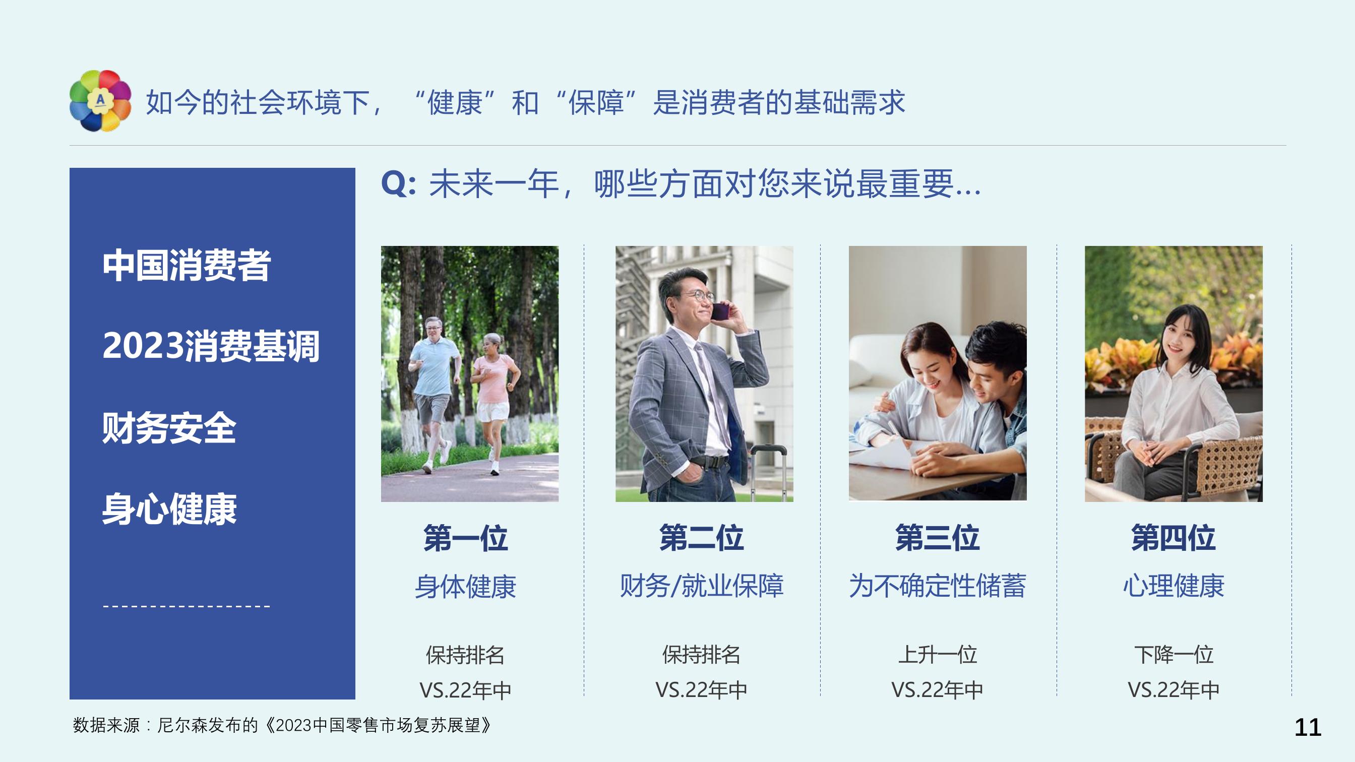 如今的社会环境下，“健康”和“保障”是消费者的基础需求
 Q: 未来一年，哪些方面对您来说最重要...
 中国消费者
 2023消费基调
 财务安全
 身心健康
 第一位
 身体健康
 保持排名
 VS.22年中
 第二位
 财务/就业保障
 保持排名
 VS.22年中
 第三位
 为不确定性储蓄
 上升一位
 VS.22年中
 第四位
 心理健康
 下降一位
 VS.22年中
 数据来源：尼尔森发布的《2023中国零售市场复苏展望》