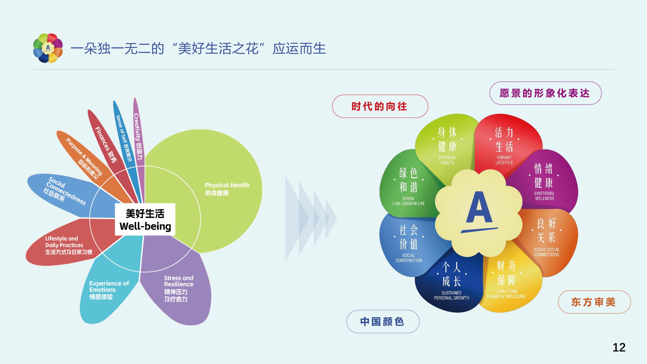 一朵独一无二的“美好生活之花”应运而生
 美好生活 Well-being
 身体健康 Physical Health
 活力生活 Vibrant Lifestyle
 情绪健康 Emotional Wellness
 良好关系 Sound Social Connections
 财务保障 Long-term Financial Wellbeing
 个人成长 Sustained Personal Growth
 社会价值 Social Contribution
 绿色和谐 Green Low-carbon Life
 中国颜色
 东方审美
 时代的向往
 愿景的形象化表达