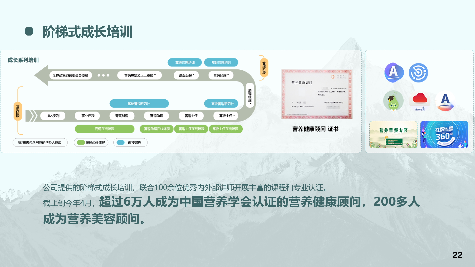 阶梯式成长培训
 成长系列培训
 全球政策咨询委员会委员
 营销总监及以上职级 *
 高级经理 *（高级管理培训）
 营销经理 *（基础管理培训）
 加入安利
 事业启程（商道在线课程）
 菁英创客（基础营销研习社）（商道在线课程）
 营销助理（营销助理在线课程）
 营销主任（营销主任在线课程）
 高级主任 *（高级营销研习社）（高级主任在线课程）
标在线课程的为在线必修课程，其他为面授课程
 营养健康顾问证书
 营养早餐专区
 拉群运营360°
 公司提供的阶梯式成长培训，联合100余位优秀内外部讲师开展丰富的课程和专业认证。
 截止到今年4月，超过6万人成为中国营养学会认证的营养健康顾问，200多人成为营养美容顾问。
标*职级包含对应的创办人职级

22