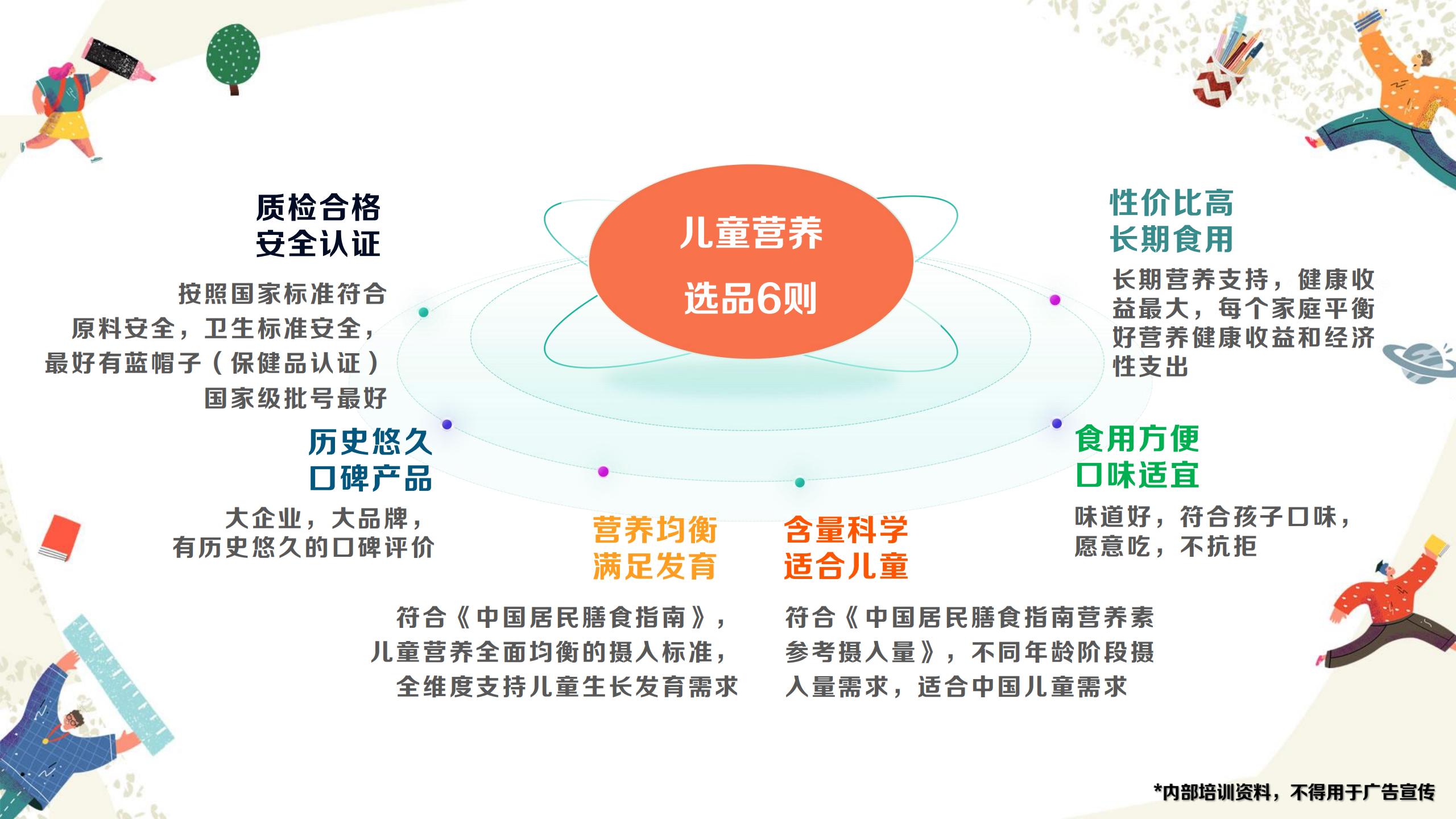 儿童营养
选品6则

质检合格
安全认证
按照国家标准符合
原料安全，卫生标准安全，
最好有蓝帽子（保健品认证）
国家级批号最好

性价比高
长期食用
长期营养支持，健康收益最大，每个家庭平衡好营养健康收益和经济性支出

历史悠久
口碑产品
大企业，大品牌，
有历史悠久的口碑评价

食用方便
口味适宜
味道好，符合孩子口味，
愿意吃，不抗拒

营养均衡
满足发育
符合《中国居民膳食指南》，
儿童营养全面均衡的摄入标准，
全维度支持儿童生长发育需求

含量科学
适合儿童
符合《中国居民膳食指南营养素参考摄入量》，不同年龄阶段摄入量需求，适合中国儿童需求