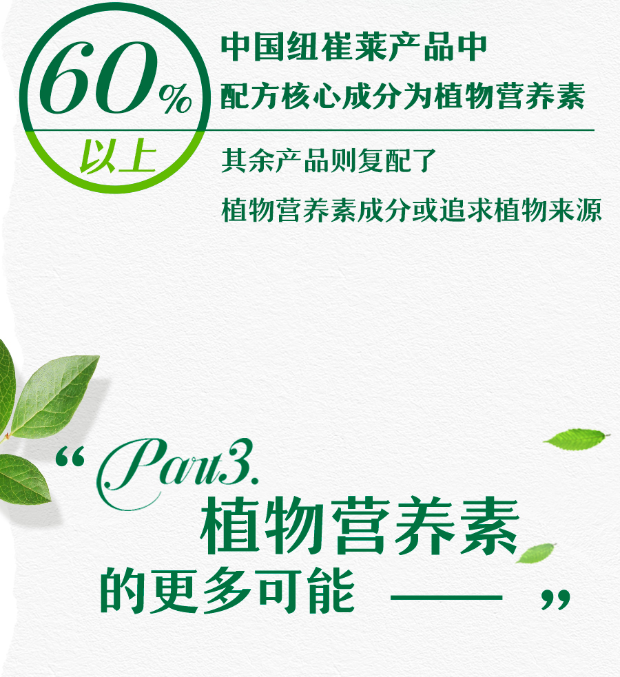 60%以上
 中国纽崔莱产品中
 配方核心成分为植物营养素
 其余产品则复配了
 植物营养素成分或追求植物来源
 Part3.
 植物营养素的更多可能