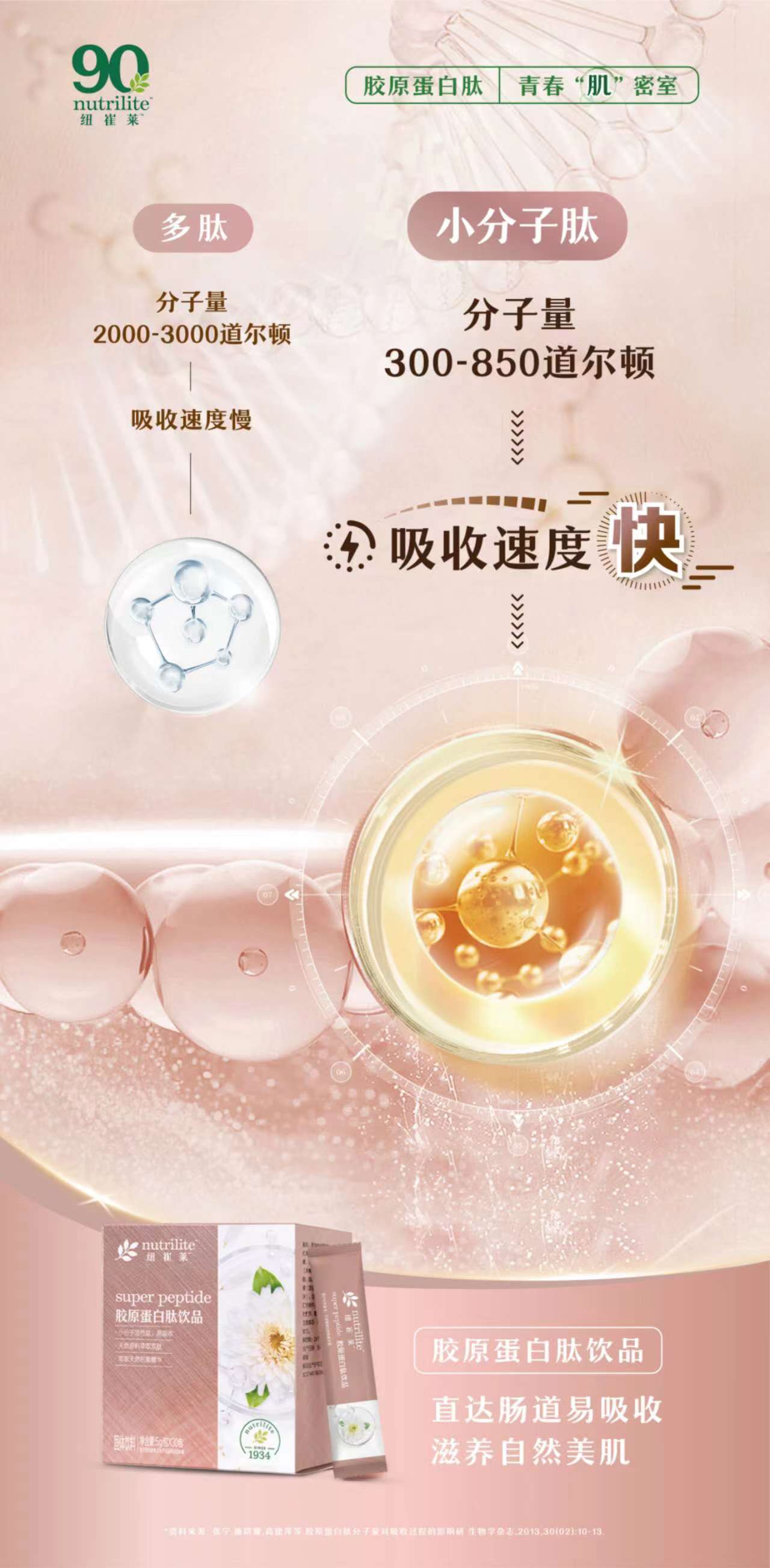 90
 nutrilite
 纽崔莱
 胶原蛋白肽 青春“肌”密室
 多肽
分子量
 2000-3000道尔顿
 吸收速度慢
 小分子肽
 分子量
 300-850道尔顿
 吸收速度快
 快


 胶原蛋白肽饮品
 直达肠道易吸收
 滋养自然美肌
 *资料来源:张宇,施新雁,高建萍等.胶原蛋白肽分子量对吸收过程的影响研究.生物学杂志,2013,30(02):10-13.