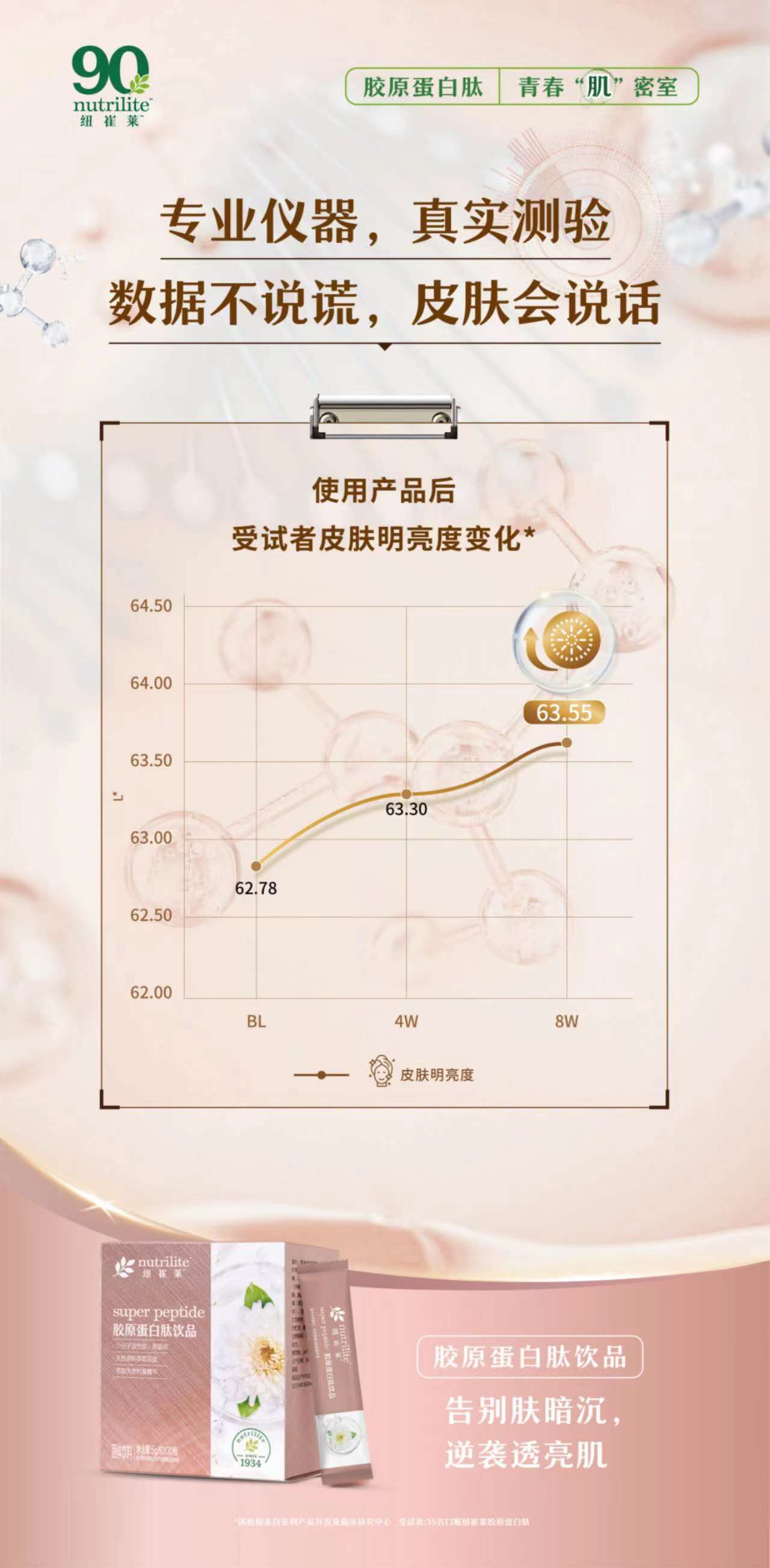 90
 nutrilite
 纽崔莱
 胶原蛋白肽 青春“肌”密室
 专业仪器，真实测验
 数据不说谎，皮肤会说话
 使用产品后
 受试者皮肤明亮度变化*
50
00
50
30
00
78
50
00
 BL
 4W
 8W
 皮肤明亮度
 
 胶原蛋白肽饮品
 告别肤暗沉，
 逆袭透亮肌
 *该数据来自安利产品开发及临床研究中心，受试者35名口服纽崔莱胶原蛋白肽