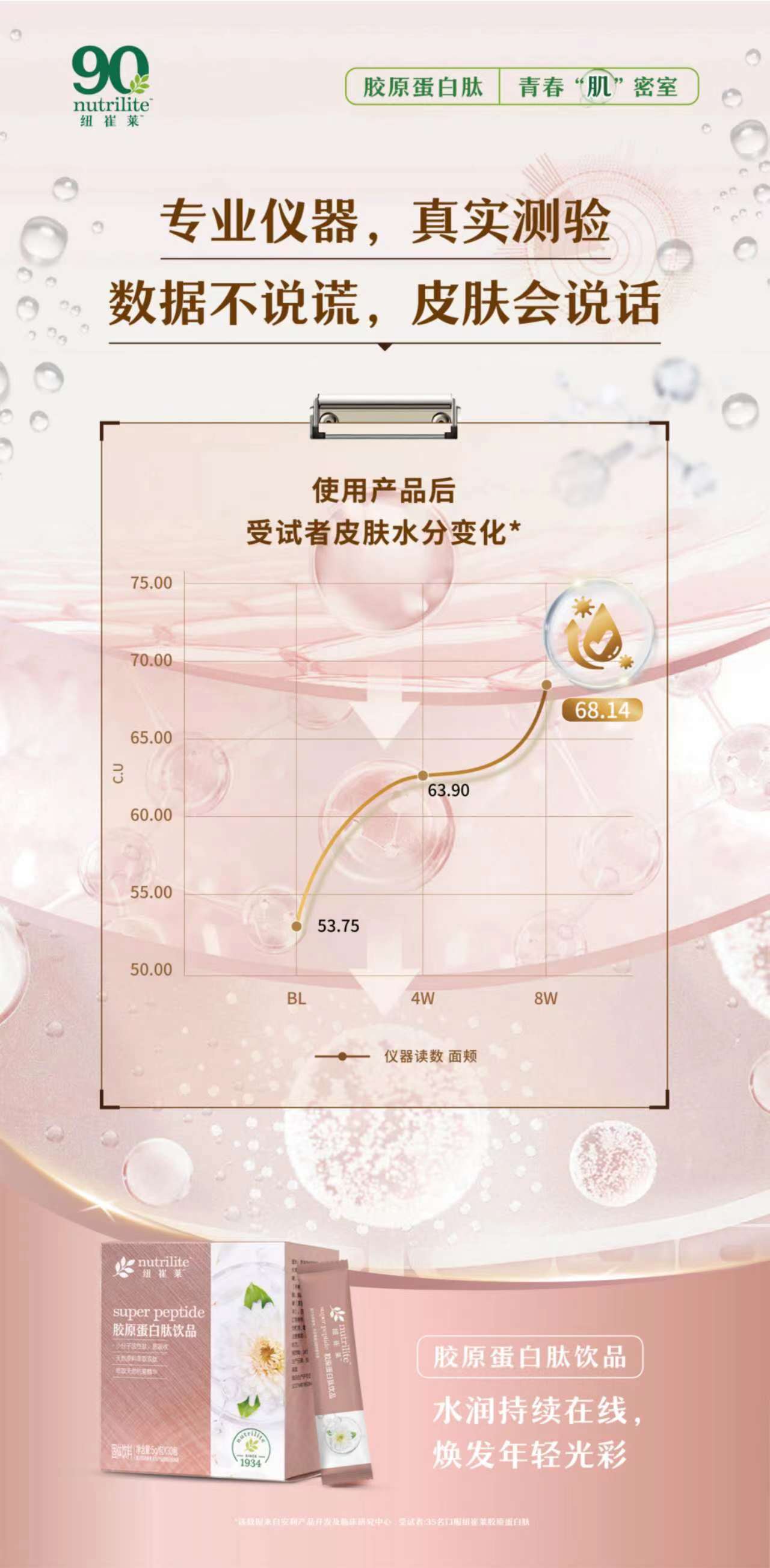 90
 nutrilite
 纽崔莱
 胶原蛋白肽 青春“肌”密室
 专业仪器，真实测验
 数据不说谎，皮肤会说话
 使用产品后
 受试者皮肤水分变化*
00
00
00
14
00
90
00
75
00
 BL 4W 8W
 仪器读数 面颊

 胶原蛋白肽饮品
 水润持续在线，
 焕发年轻光彩
 *该数据来自安利产品开发及临床研究中心，受试者35名口服纽崔莱胶原蛋白肽