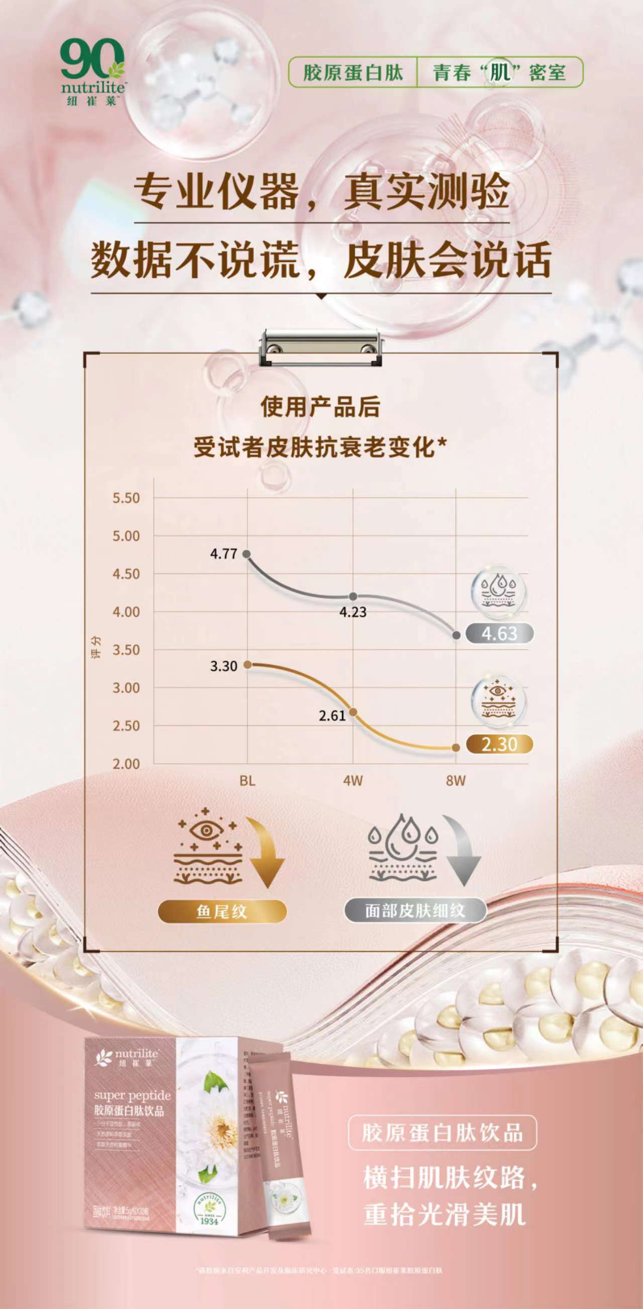 90
 nutrilite
 纽崔莱
 胶原蛋白肽 青春“肌”密室
 专业仪器，真实测验
 数据不说谎，皮肤会说话
 使用产品后
 受试者皮肤抗衰老变化*
50
00
77
50
00
23
50
63
00
30
50
61
00
30
 BL
 4W
 8W
 鱼尾纹
 面部皮肤细纹

 *数据源自安利产品开发及临床研究中心，受试者35名口服纽崔莱胶原蛋白肽
 胶原蛋白肽饮品
 横扫肌肤纹路，
 重拾光滑美肌