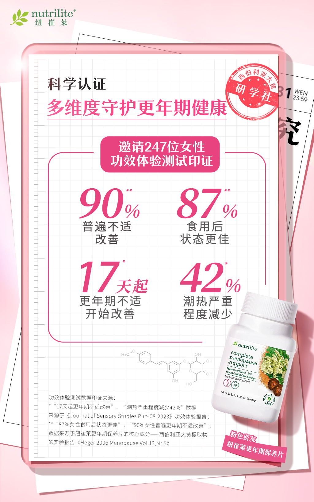 nutrilite

科学认证
多维度守护更年期健康

邀请247位女性
功效体验测试印证

90%**
普遍不适改善

87%**
食用后状态更佳

17天起*
更年期不适开始改善

42%*
潮热严重程度减少

nutrilite
complete menopause support

功效体验测试数据印证来源：
* “17天起更年期不适改善”、“潮热严重程度减少42%”数据来源于《Journal of Sensory Studies Pub-08-2023》功效体验报告；
** “87%女性食用后状态更佳”、“90%女性普遍更年期不适改善”，数据来源于纽崔莱更年期保养片的核心成分——西伯利亚大黄提取物的实验报告《Heger 2006 Menopause Vol.13,Nr.5》

粉色蜜友
纽崔莱更年期保养片