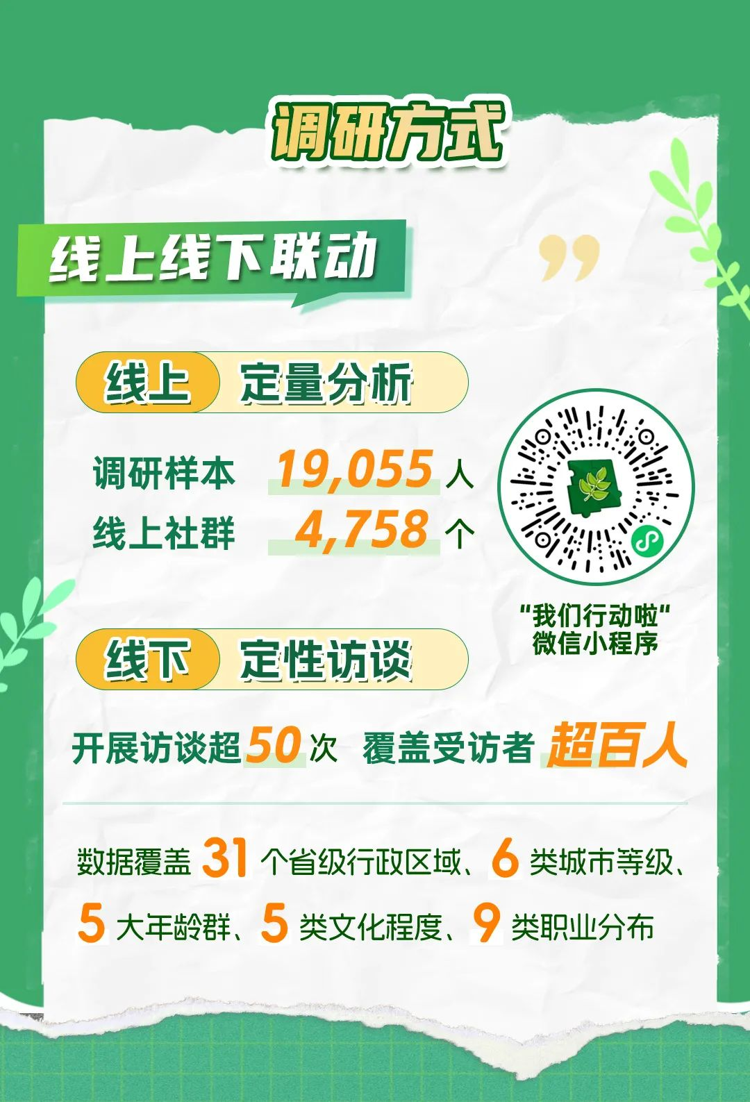 调研方式

线上线下联动

线上 定量分析
- 调研样本 19,055人
- 线上社群 4,758个

线下 定性访谈
- 开展访谈超50次，覆盖受访者超百人

数据覆盖31个省级行政区域、6类城市等级、5大年龄群、5类文化程度、9类职业分布