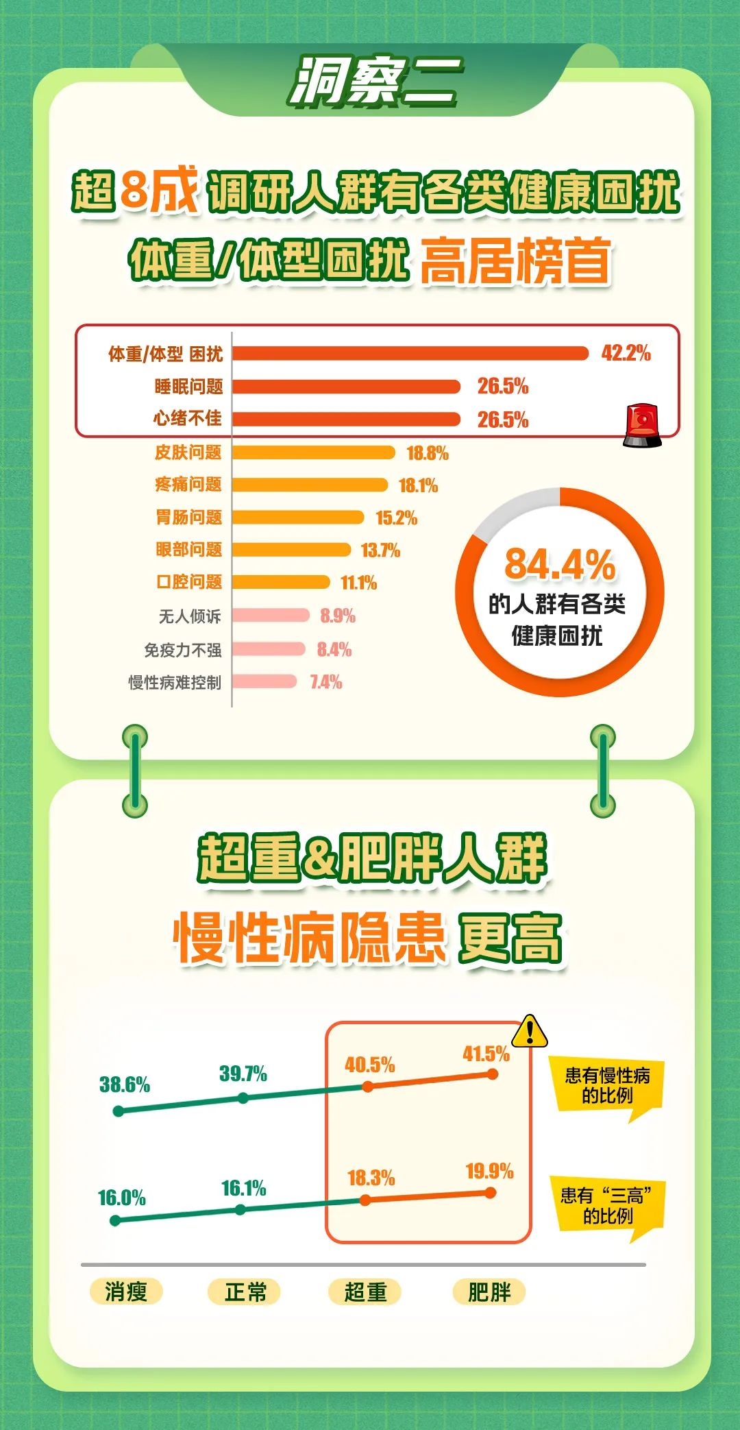 洞察二

超8成调研人群有各类健康困扰
体重/体型困扰高居榜首

| 体重/体型困扰 | 42.2% |
| --- | --- |
| 睡眠问题 | 26.5% |
| 心绪不佳 | 26.5% |
| 皮肤问题 | 18.8% |
| 疼痛问题 | 18.1% |
| 胃肠问题 | 15.2% |
| 眼部问题 | 13.7% |
| 口腔问题 | 11.1% |
| 无人倾诉 | 8.9% |
| 免疫力不强 | 8.4% |
| 慢性病难控制 | 7.4% |

84.4%的人群有各类健康困扰

超重&肥胖人群
慢性病隐患更高

|  | 患有慢性病的比例 | 患有“三高”的比例 |
| --- | --- | --- |
| 消瘦 | 38.6% | 16.0% |
| 正常 | 39.7% | 16.1% |
| 超重 | 40.5% | 18.3% |
| 肥胖 | 41.5% | 19.9% |